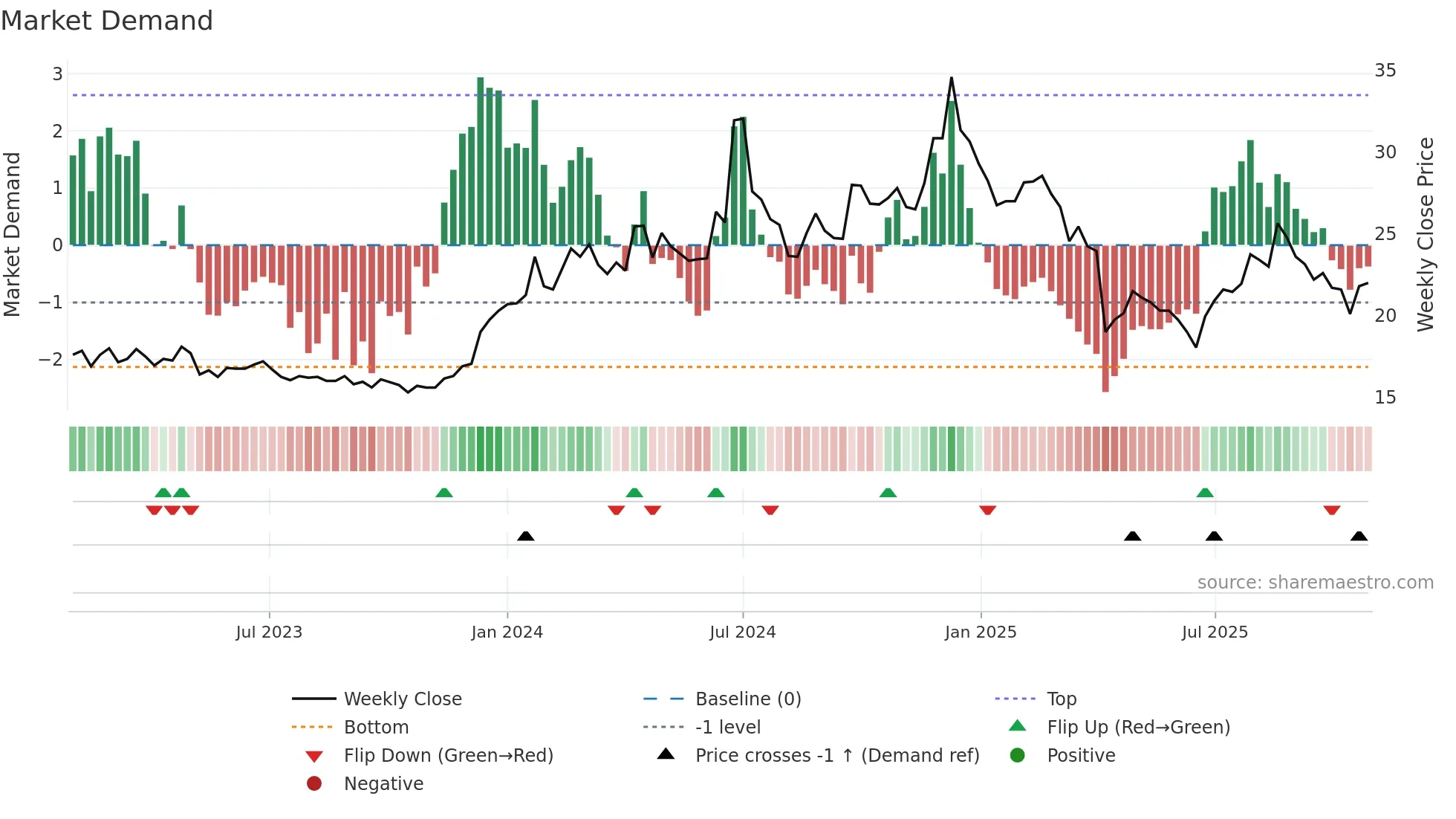 3296 weekly Market Demand chart