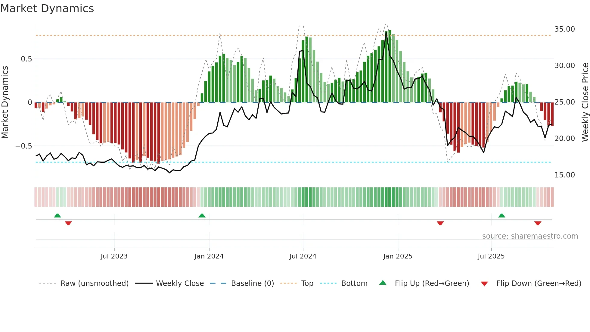 3296 weekly Market Dynamics chart