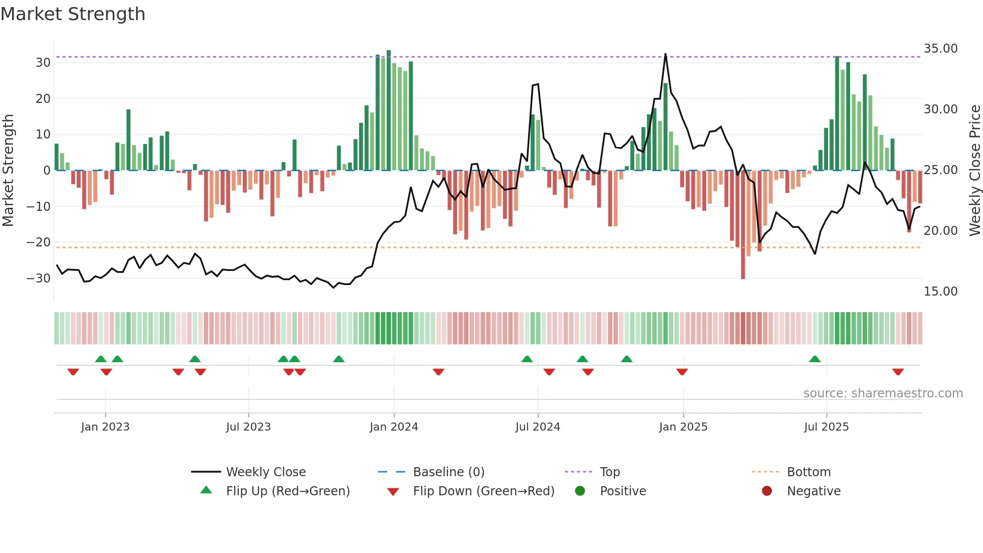 3296 weekly Market Strength chart
