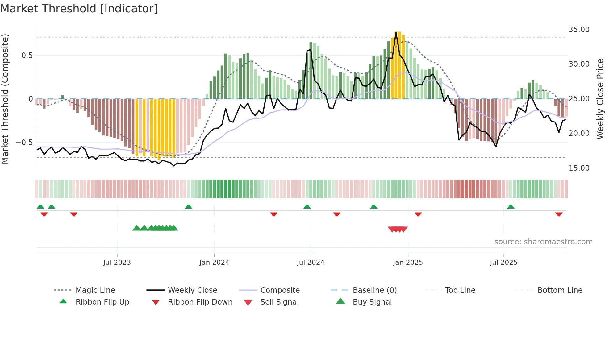 3296 weekly Market Threshold chart