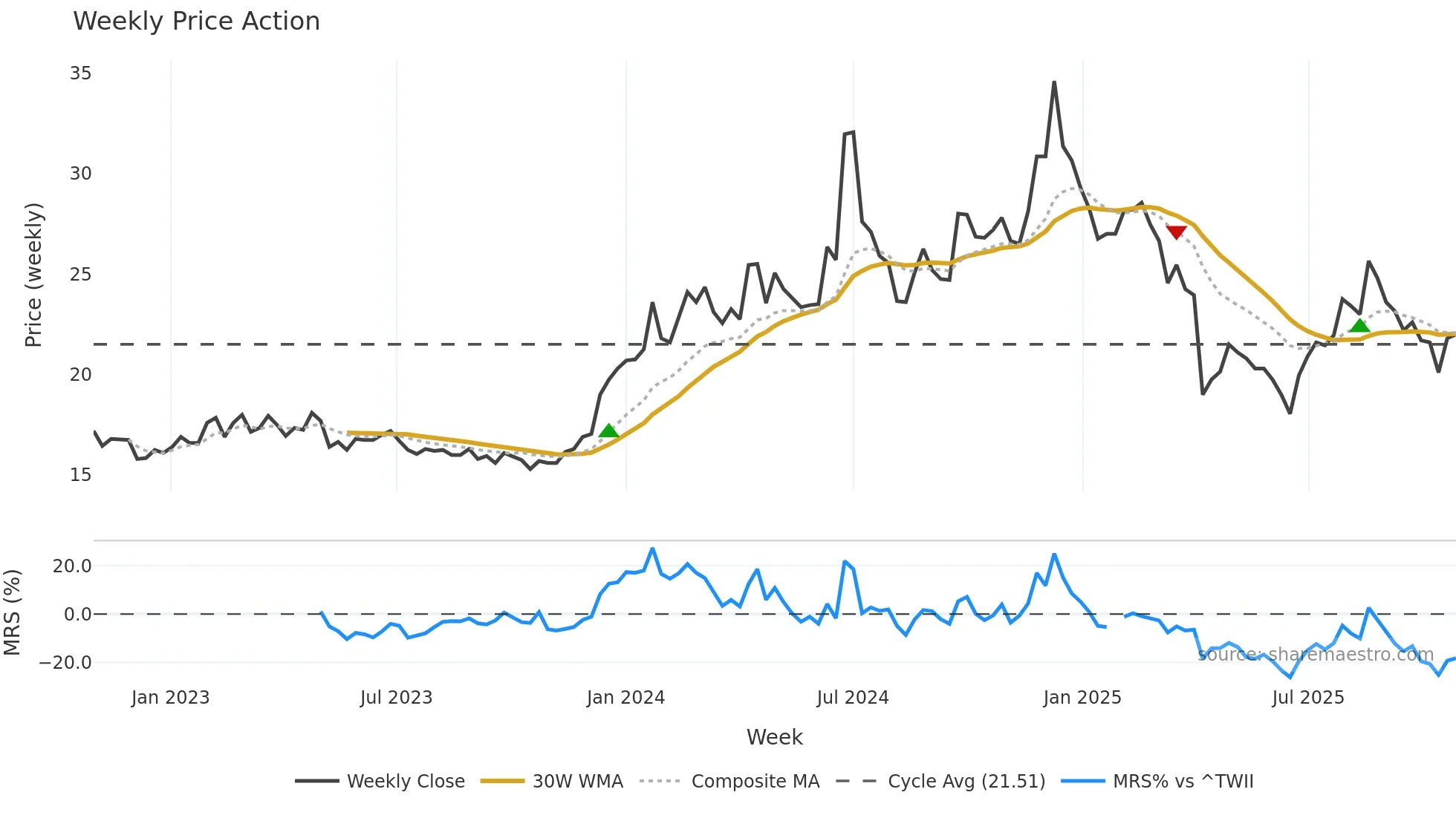 3296 weekly Price Action chart, closing 2025-10-27