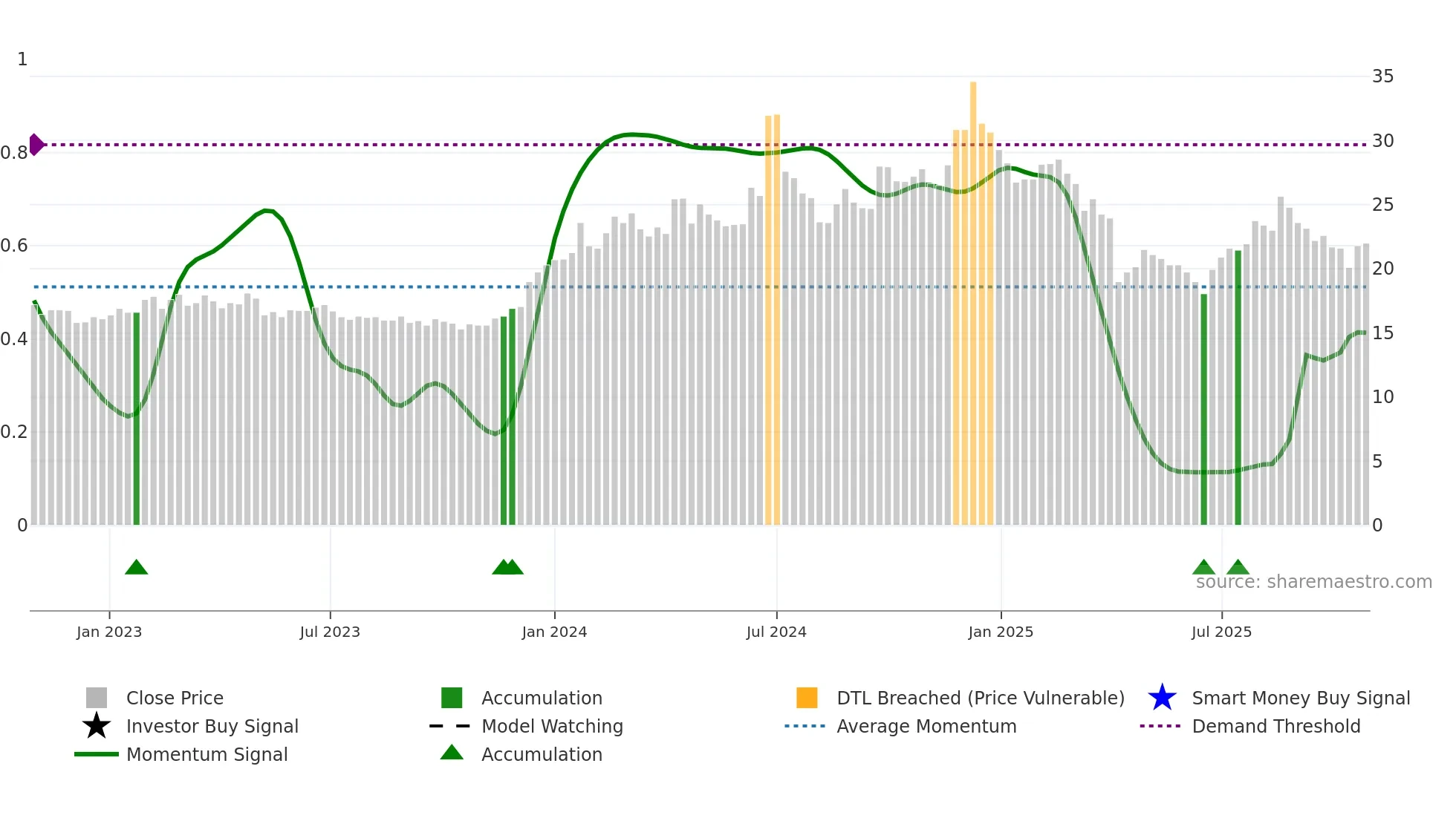 3296 weekly Smart Money chart