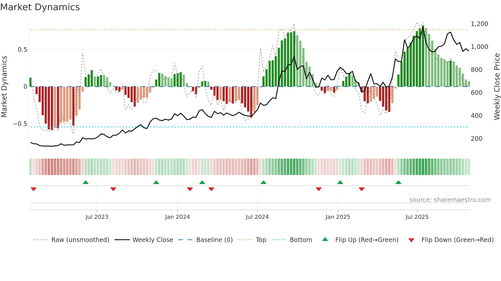NDRAUTO weekly Market Dynamics chart