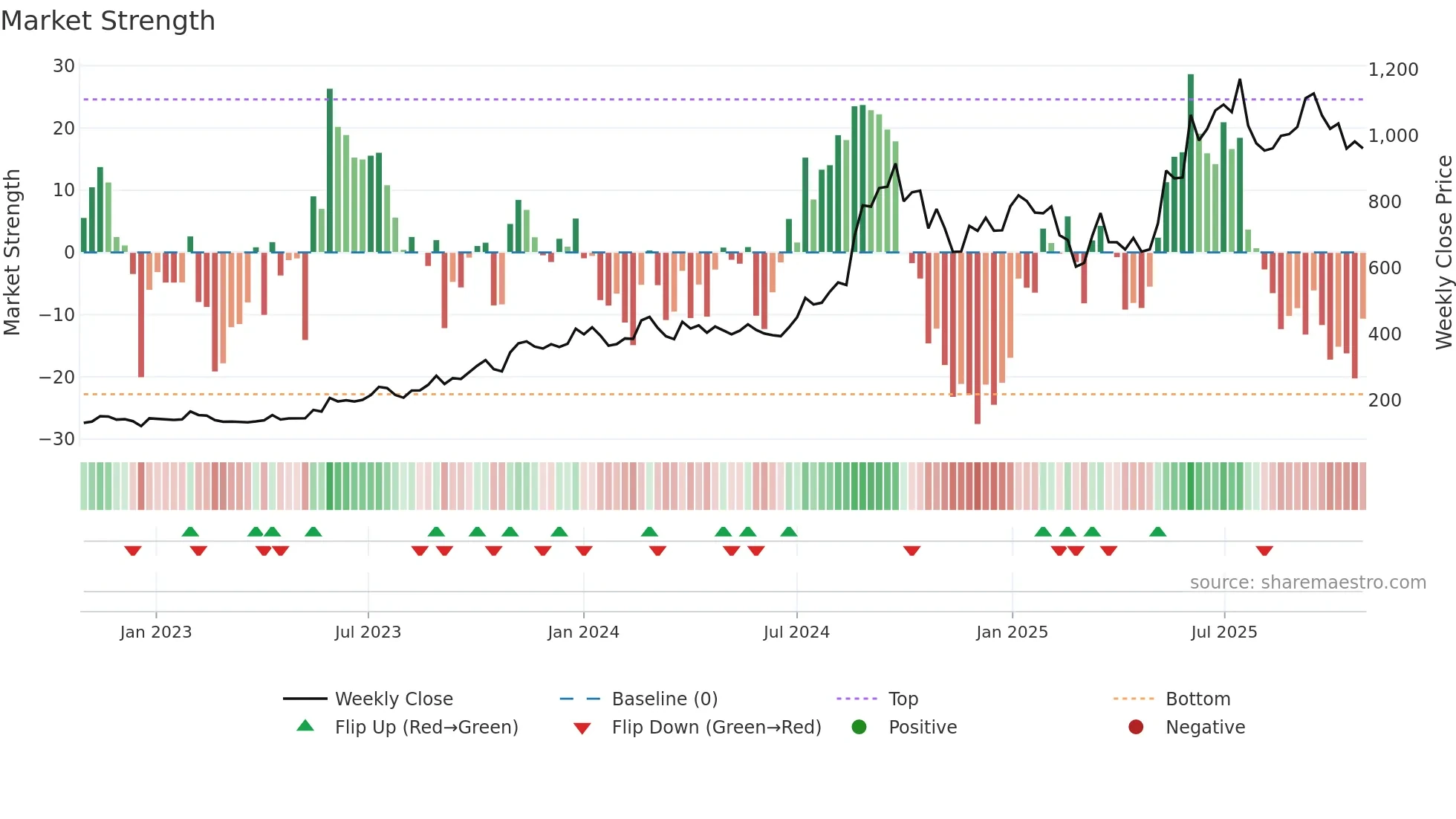 NDRAUTO weekly Market Strength chart