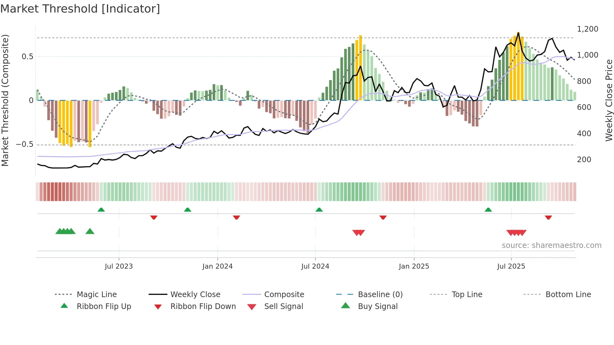 NDRAUTO weekly Market Threshold chart