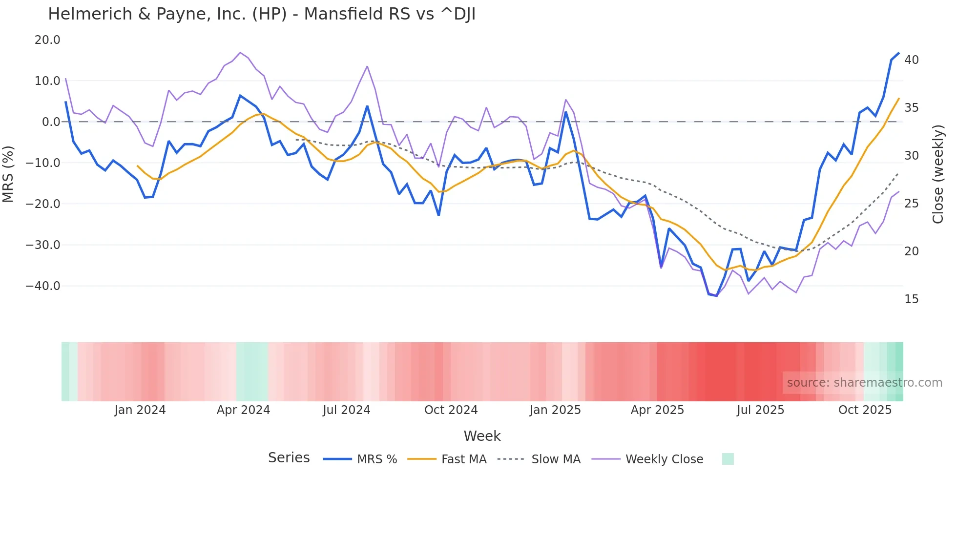 HP Mansfield Relative Strength chart