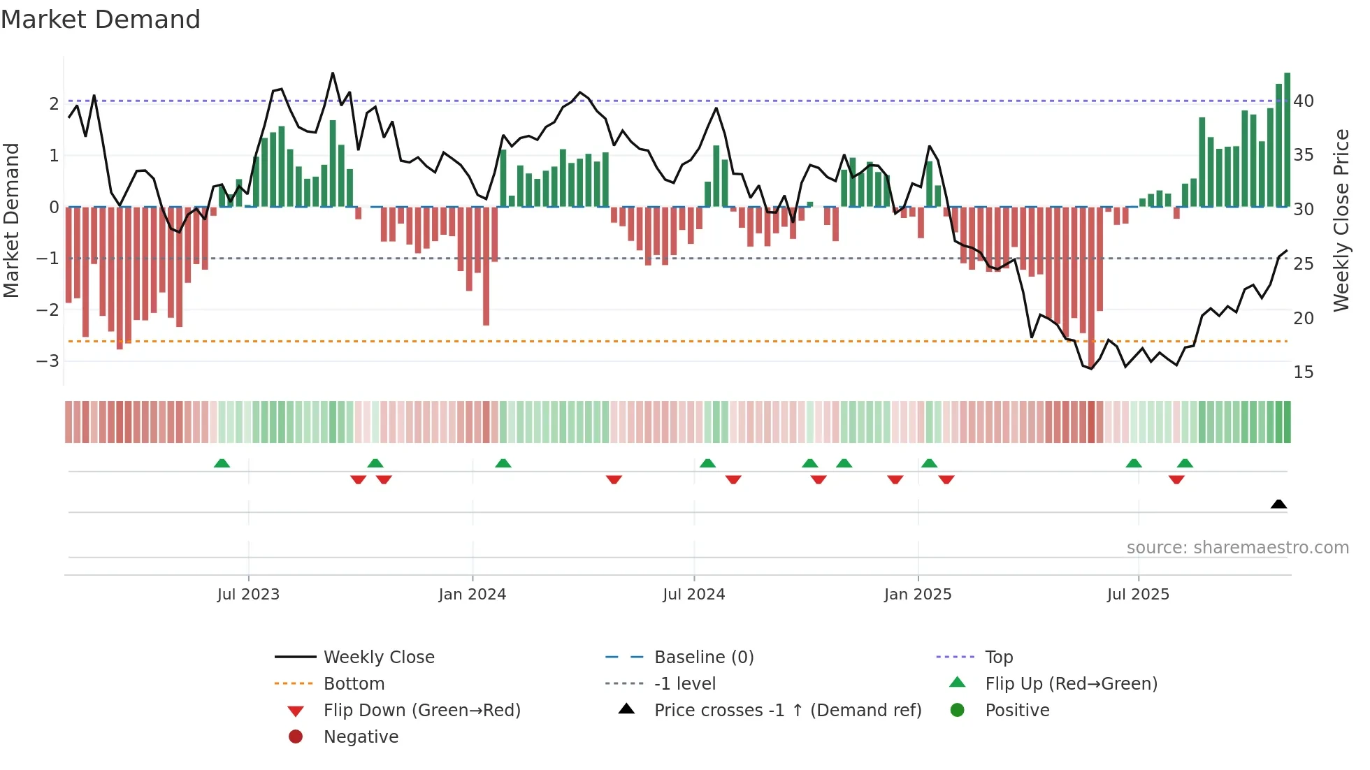 HP weekly Market Demand chart