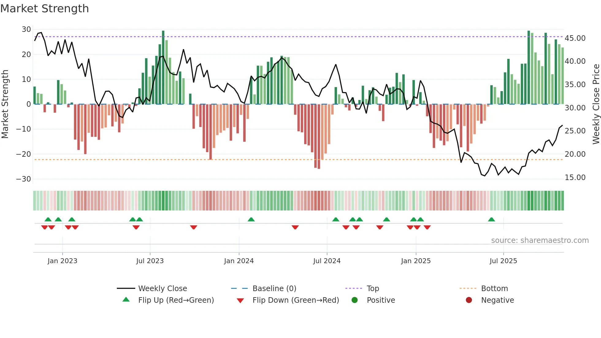 HP weekly Market Strength chart
