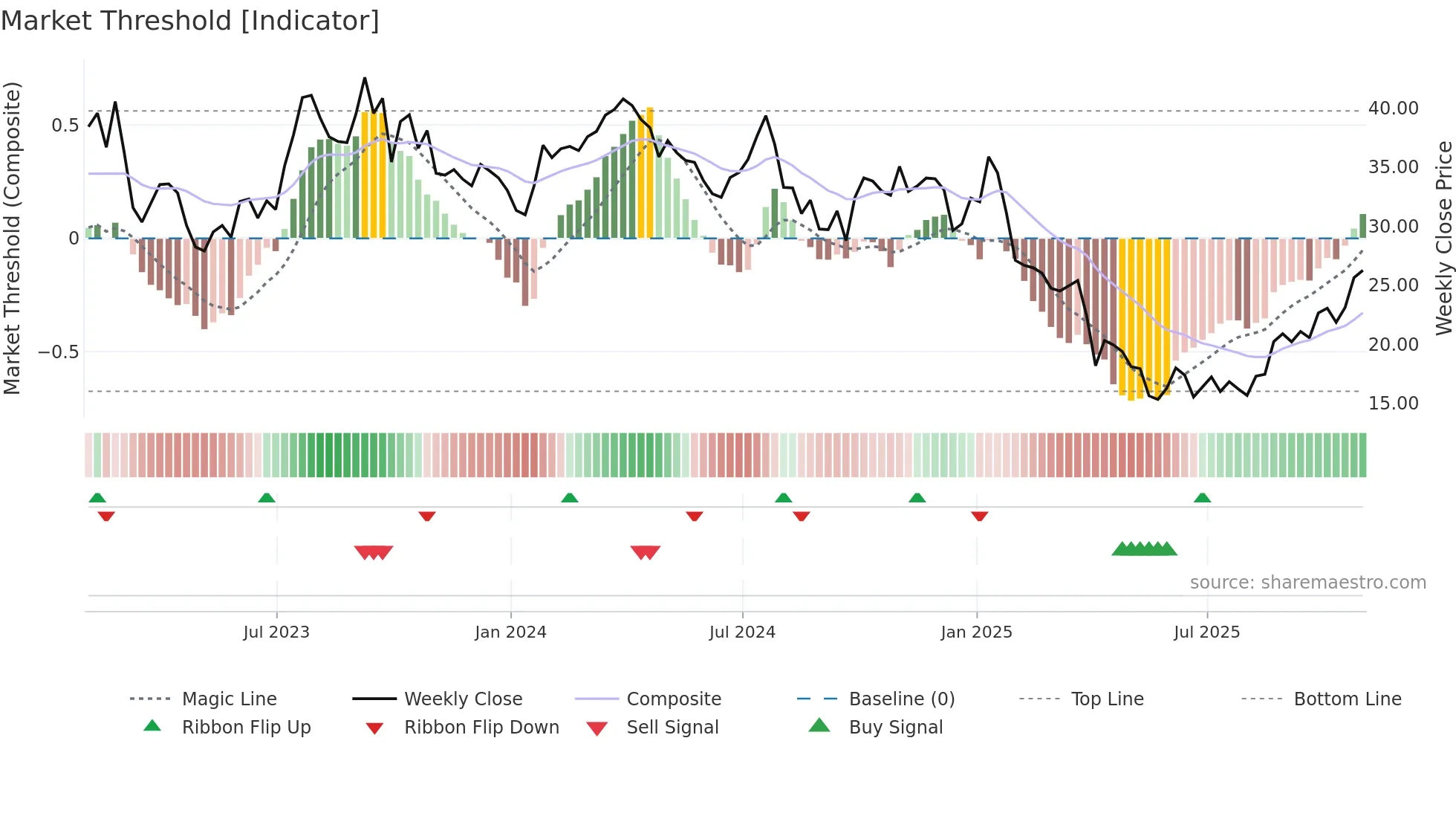 HP weekly Market Threshold chart