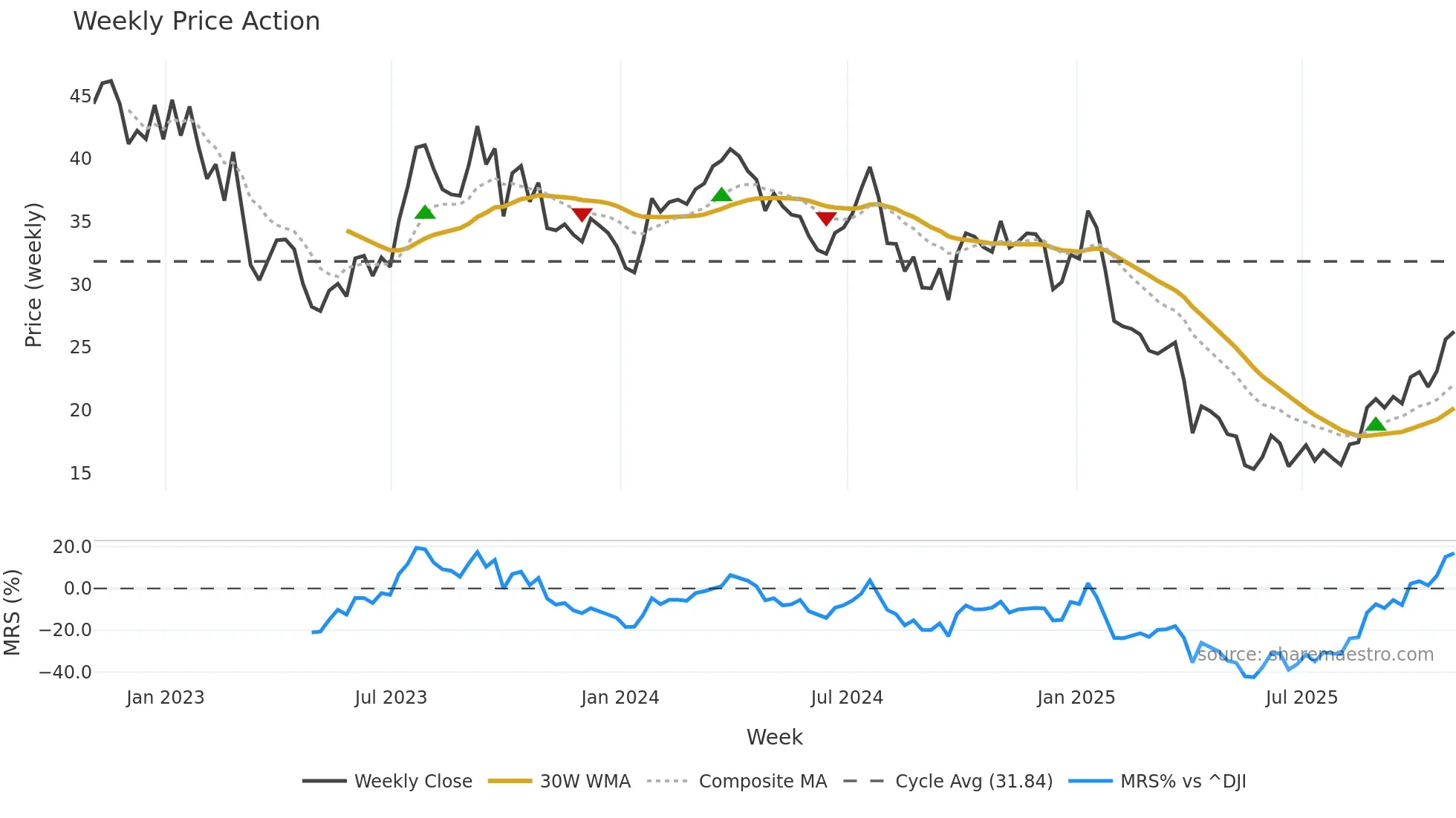 HP weekly Price Action chart, closing 2025-10-31