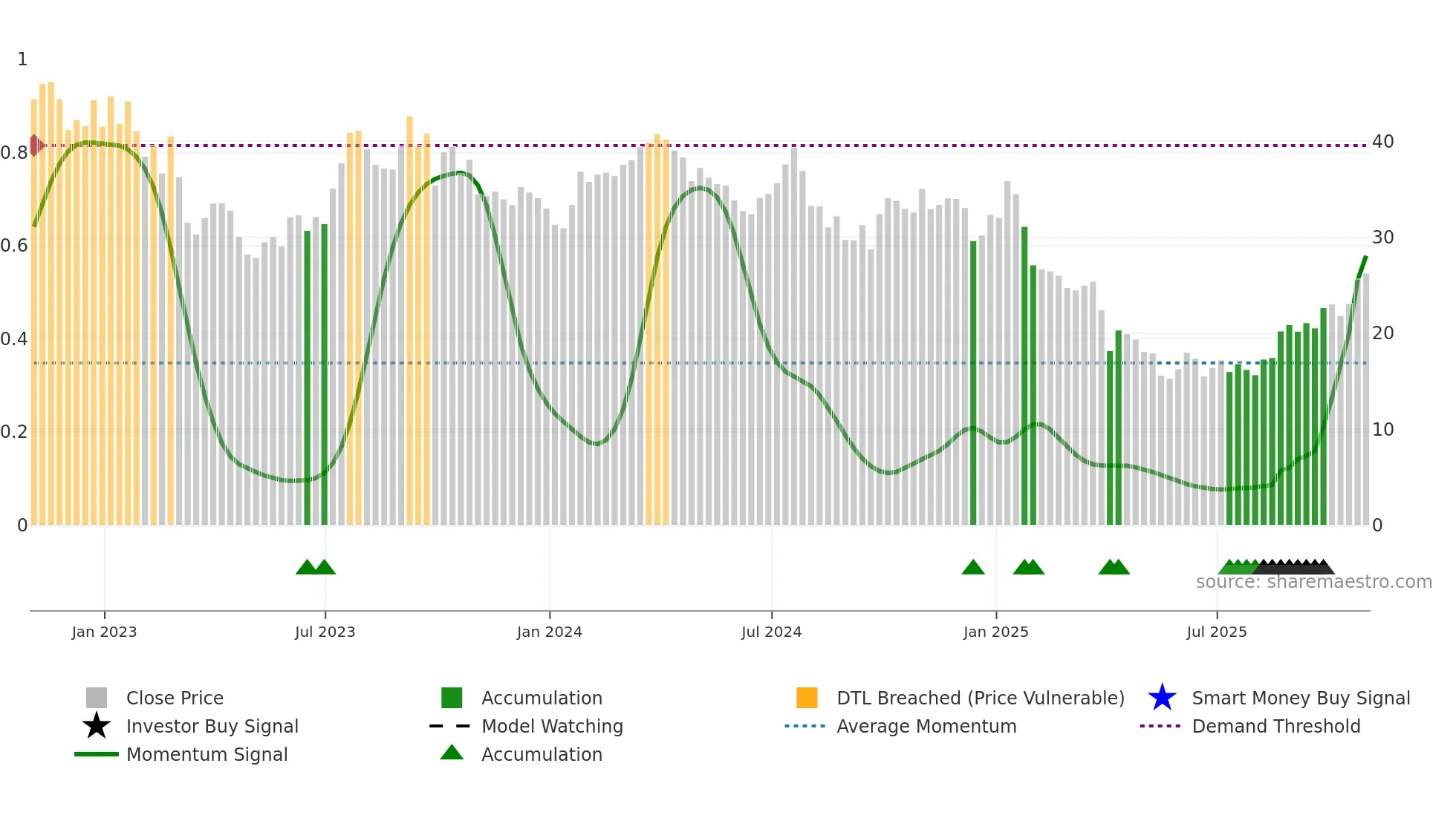 HP weekly Smart Money chart