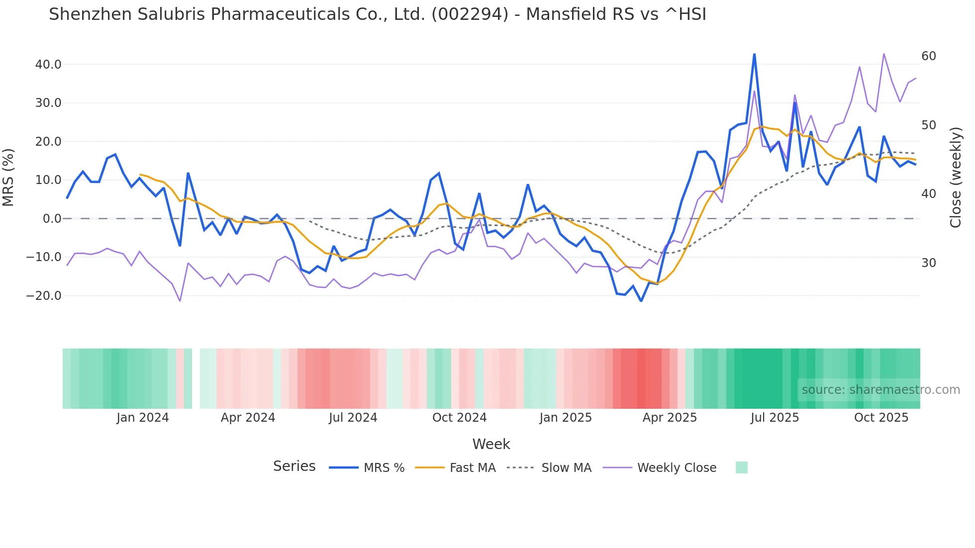 002294 Mansfield Relative Strength chart