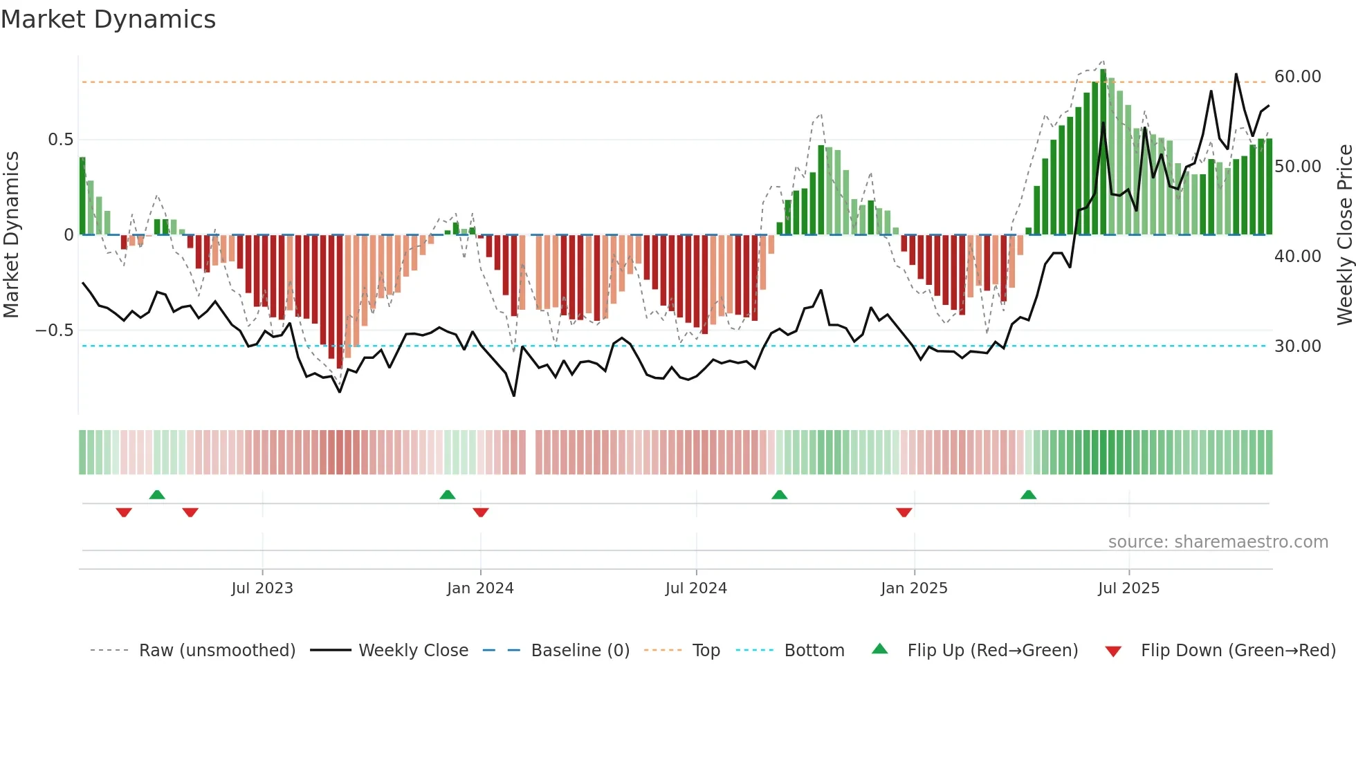 002294 weekly Market Dynamics chart
