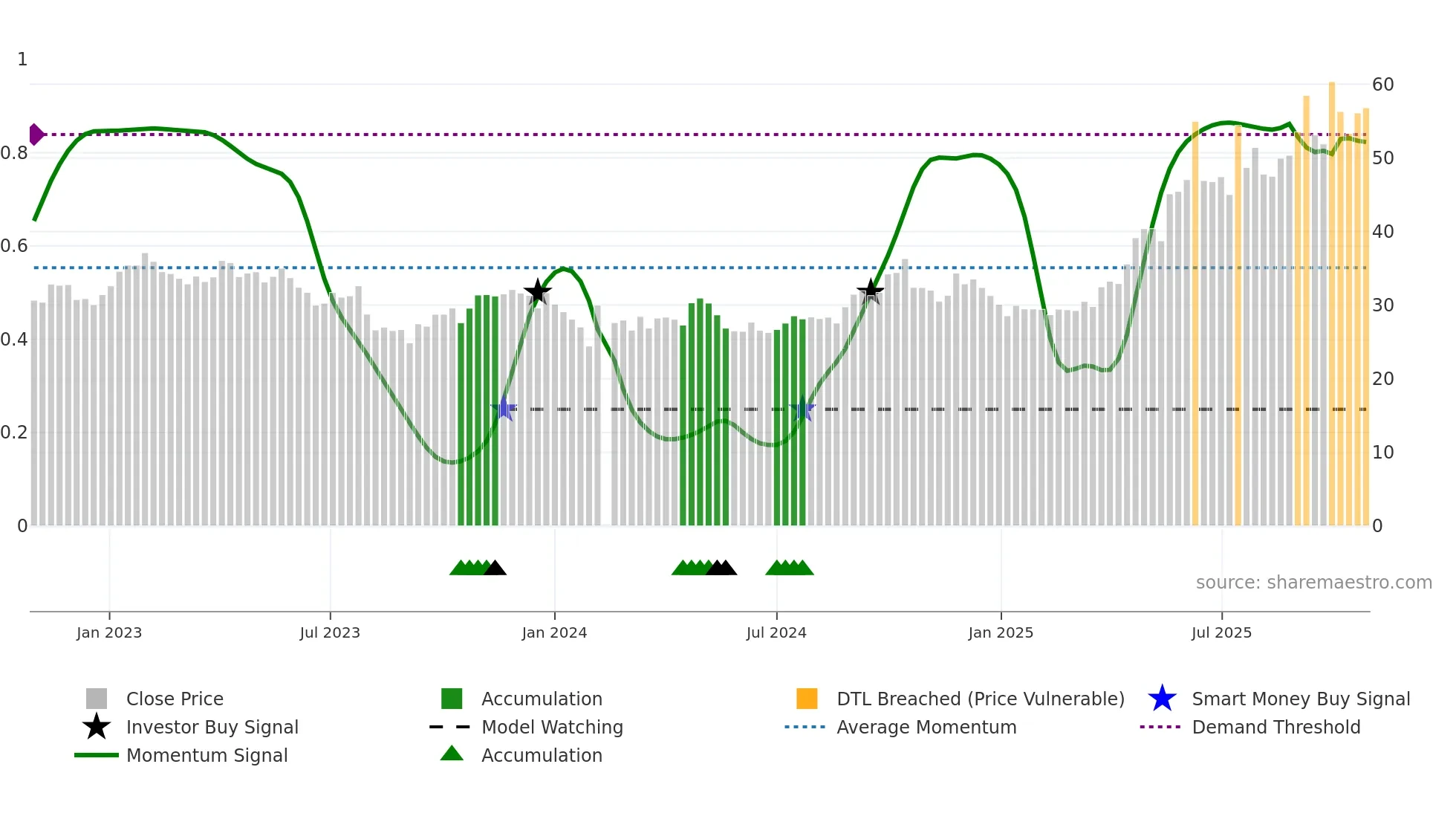 002294 weekly Smart Money chart