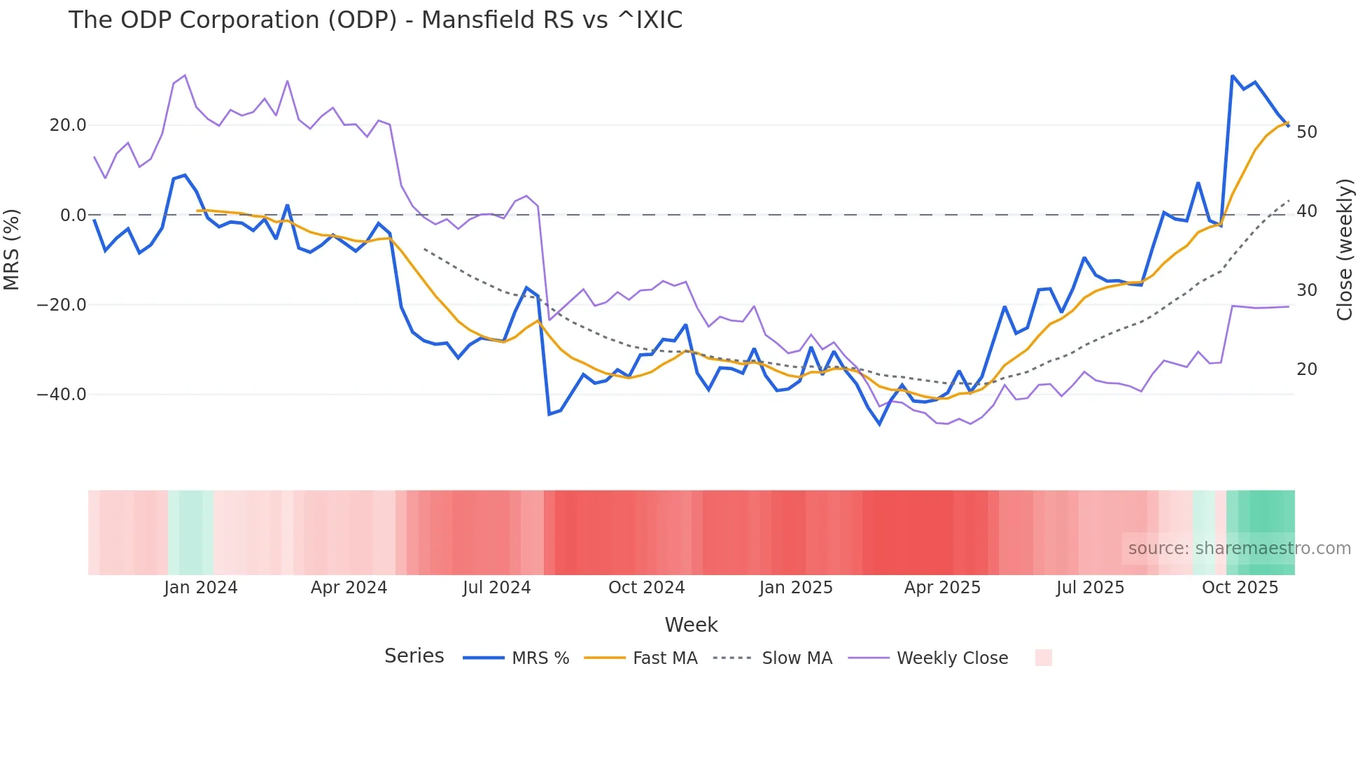 ODP Mansfield Relative Strength chart
