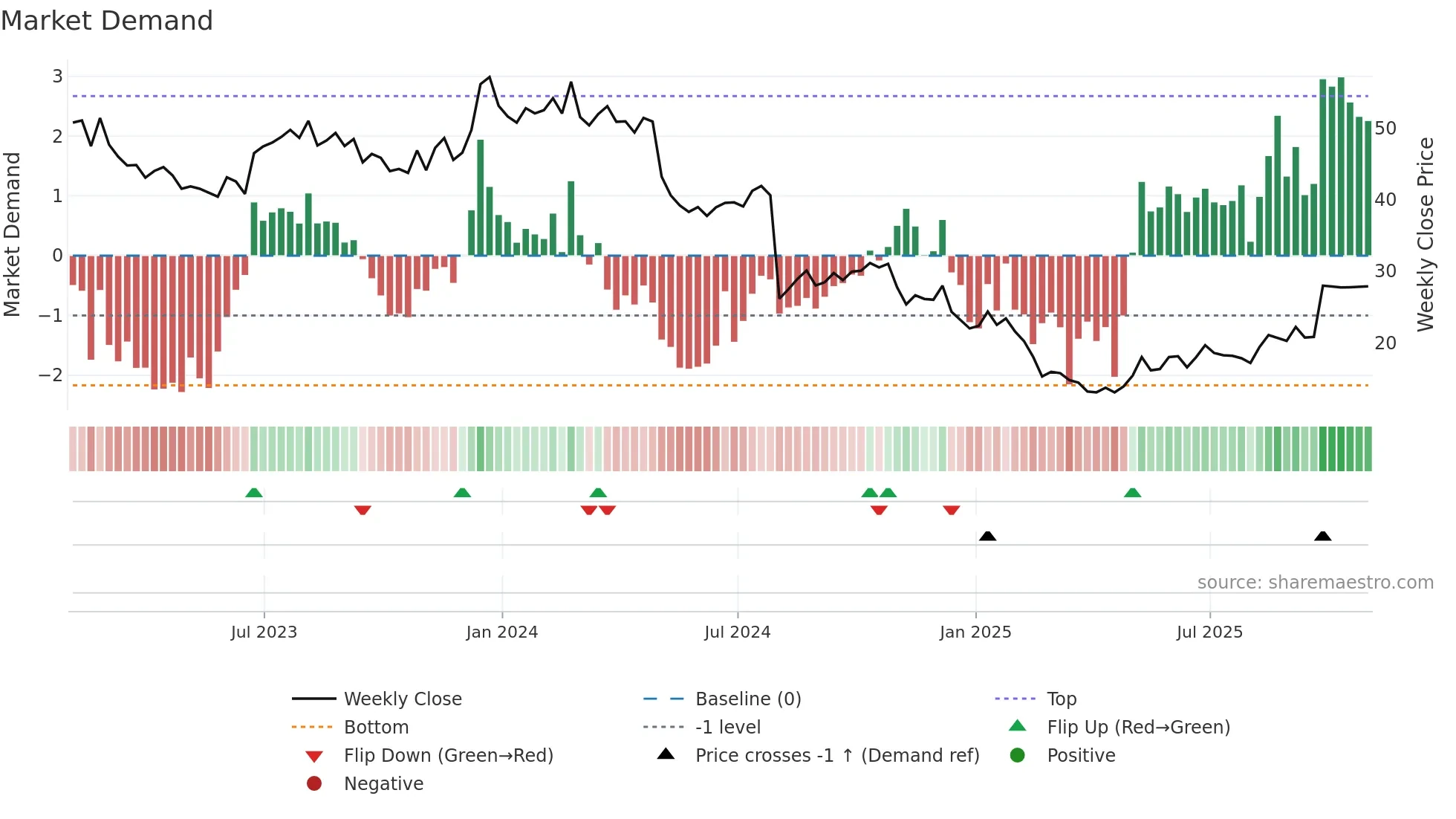 ODP weekly Market Demand chart