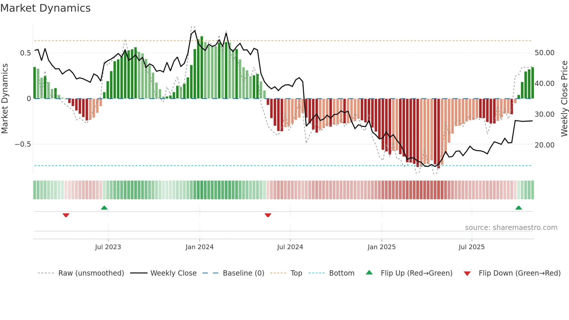 ODP weekly Market Dynamics chart