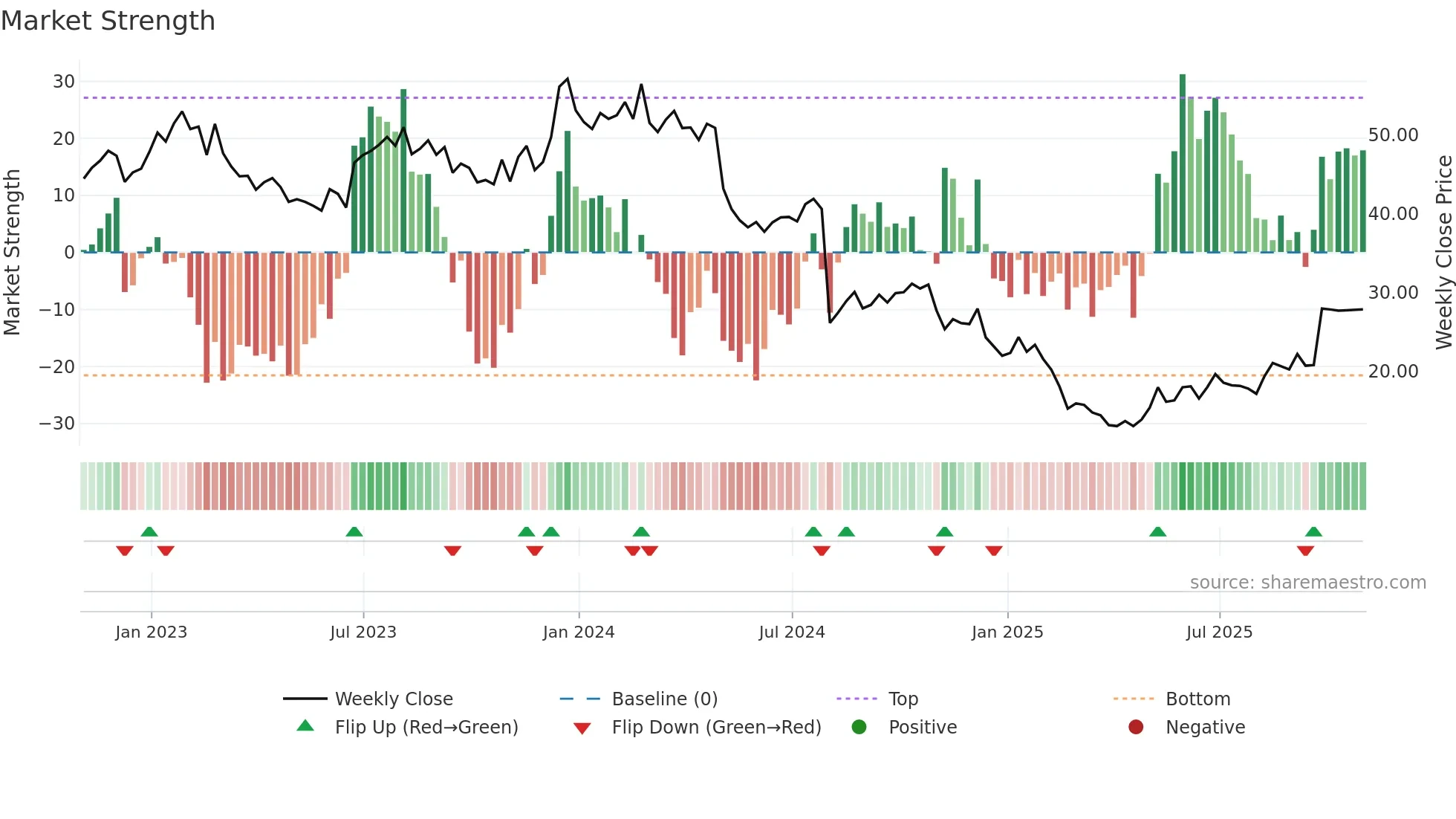 ODP weekly Market Strength chart