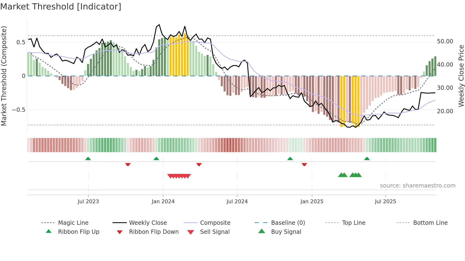 ODP weekly Market Threshold chart
