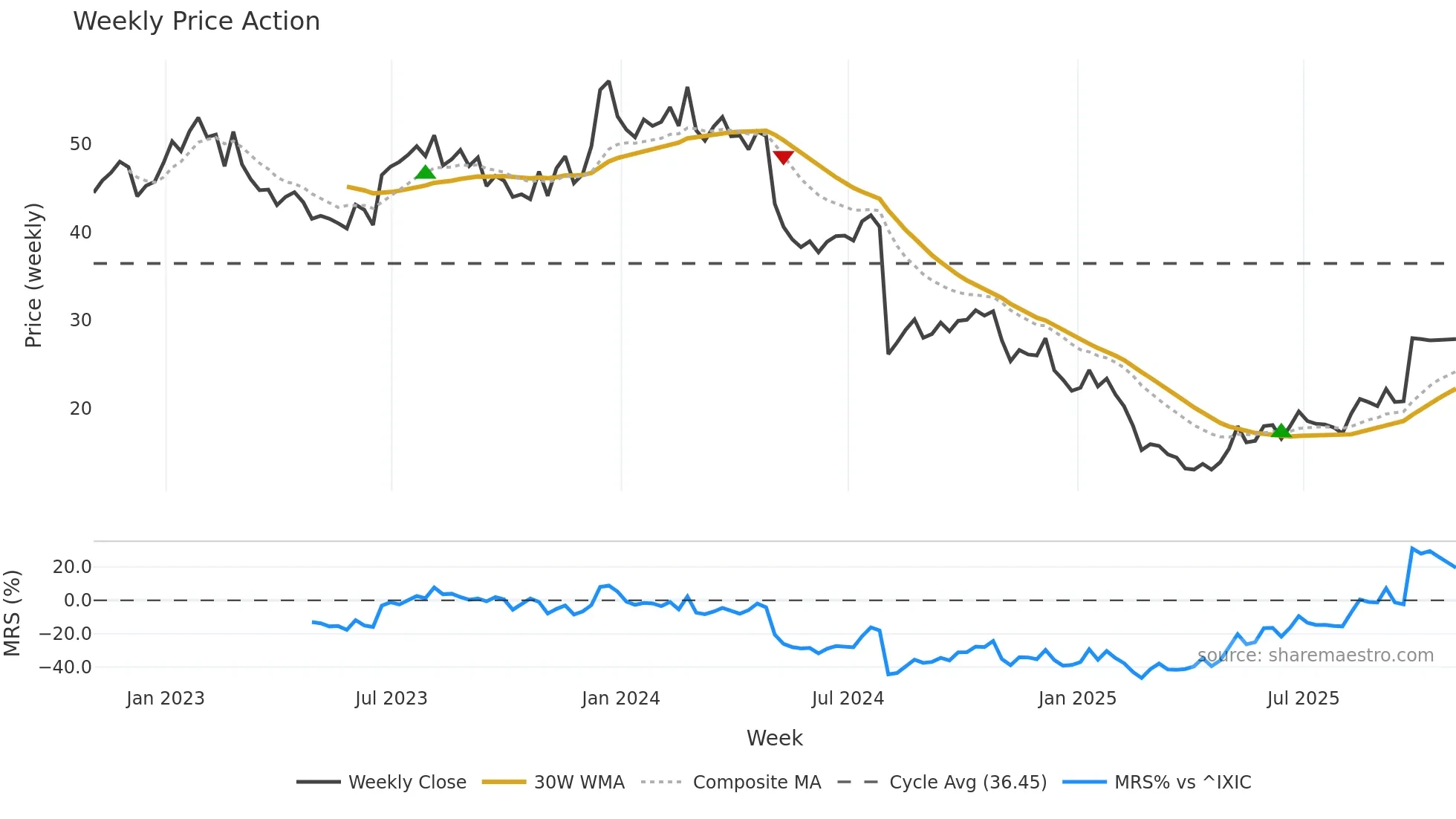 ODP weekly Price Action chart, closing 2025-10-31
