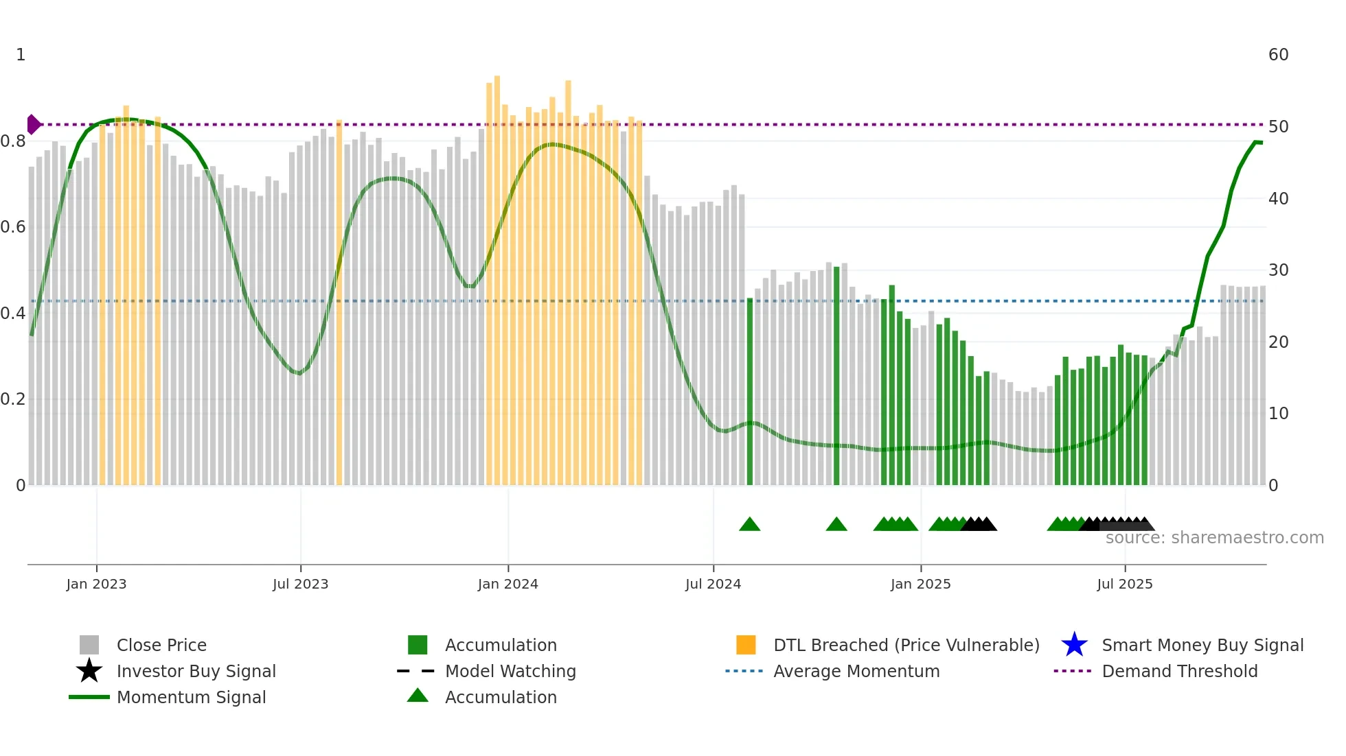 ODP weekly Smart Money chart