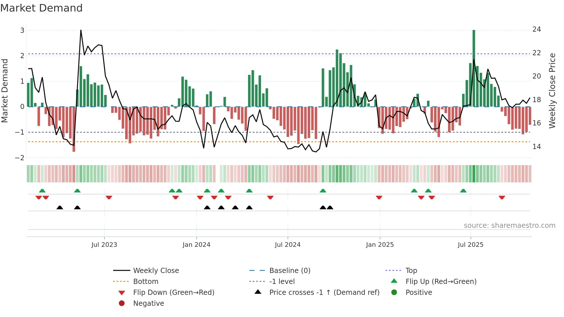 300847 weekly Market Demand chart