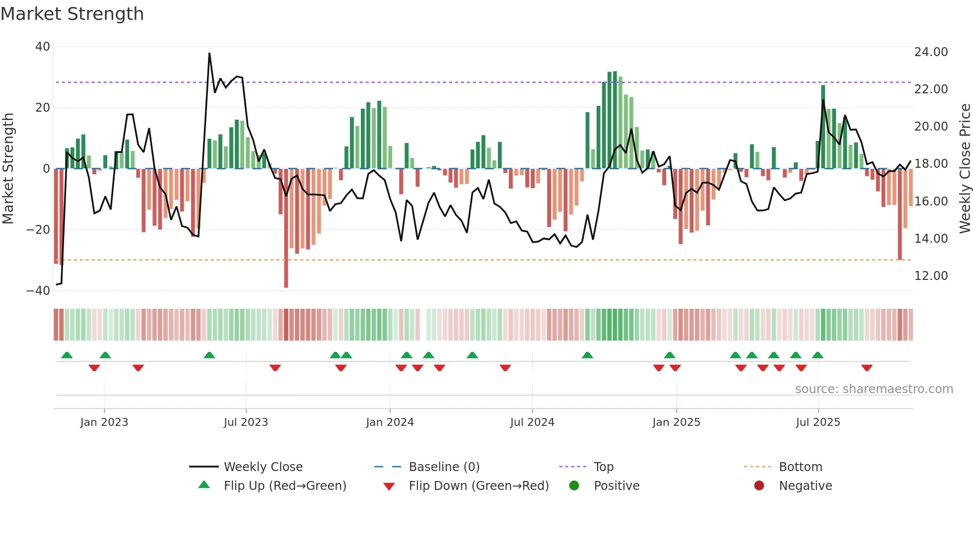 300847 weekly Market Strength chart