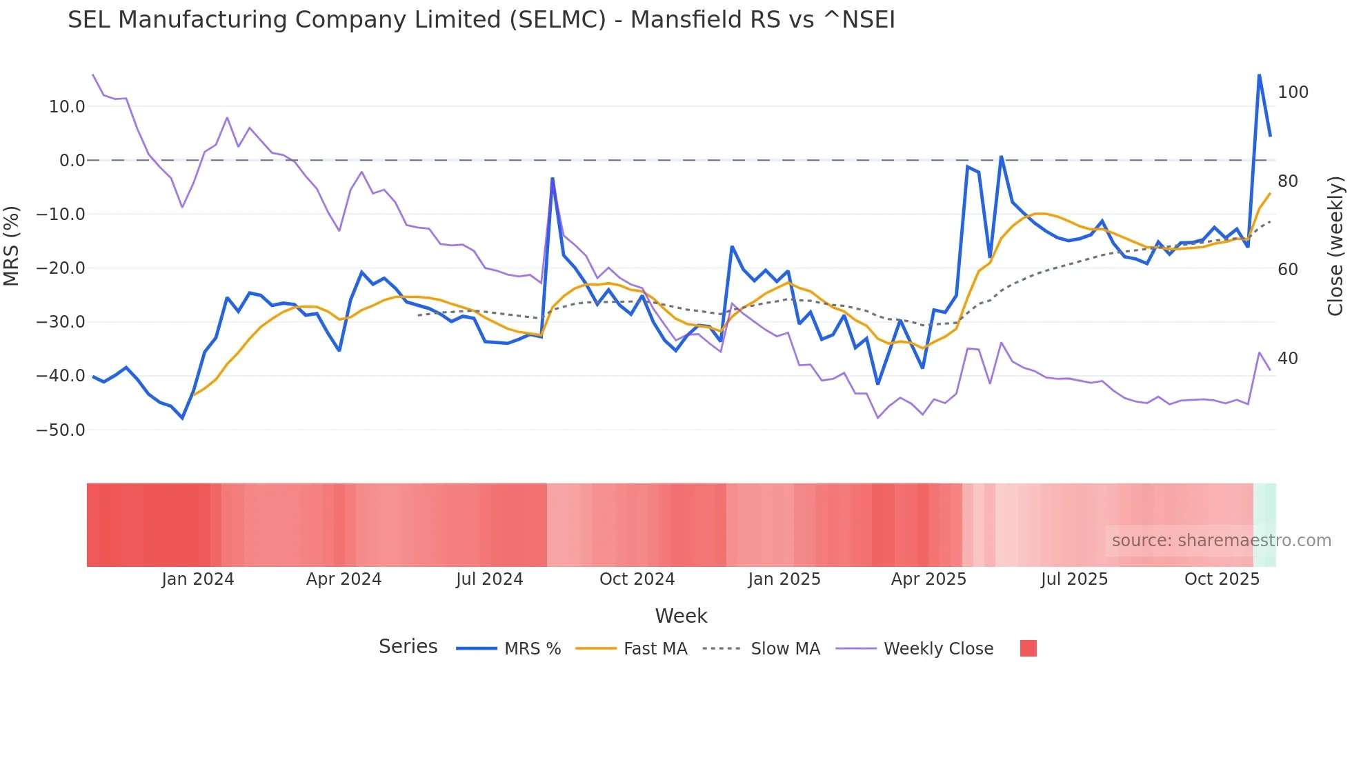 SELMC Mansfield Relative Strength chart