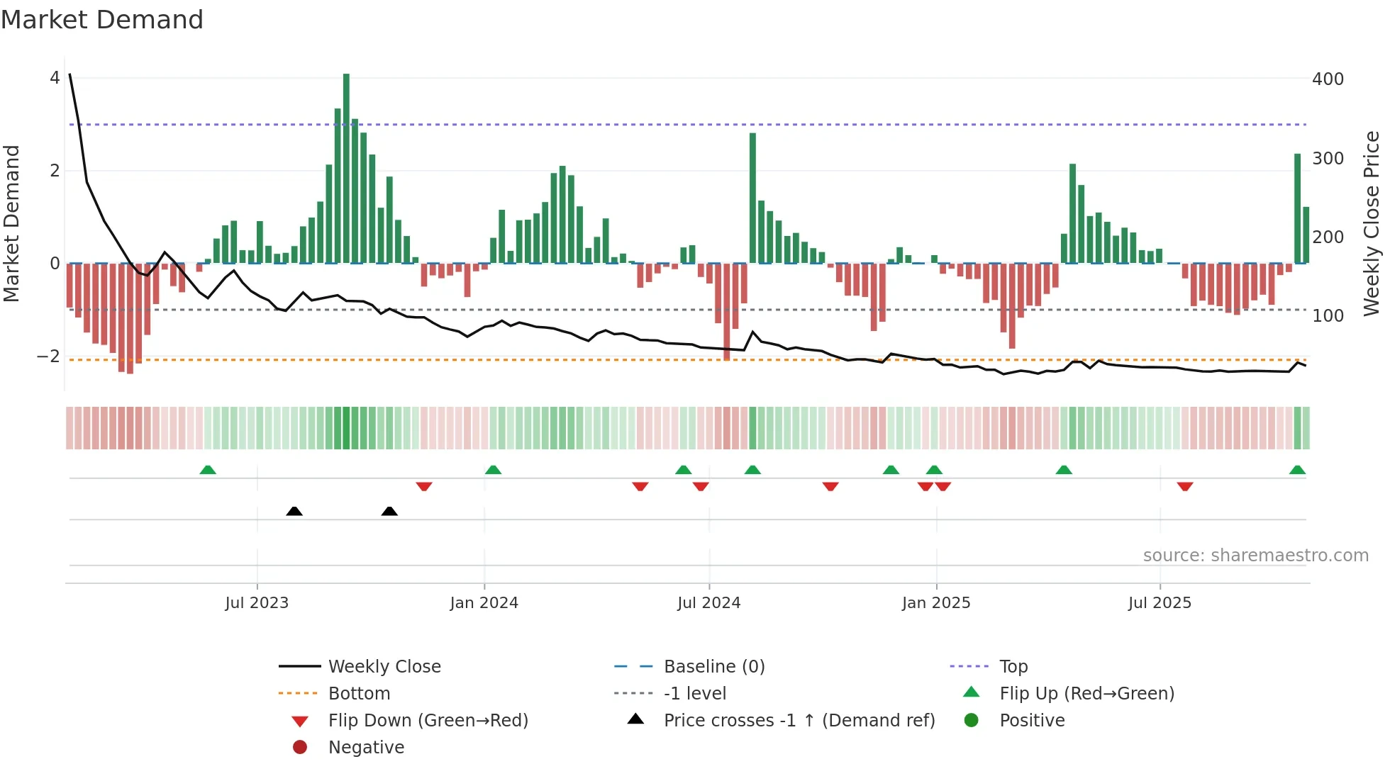 SELMC weekly Market Demand chart