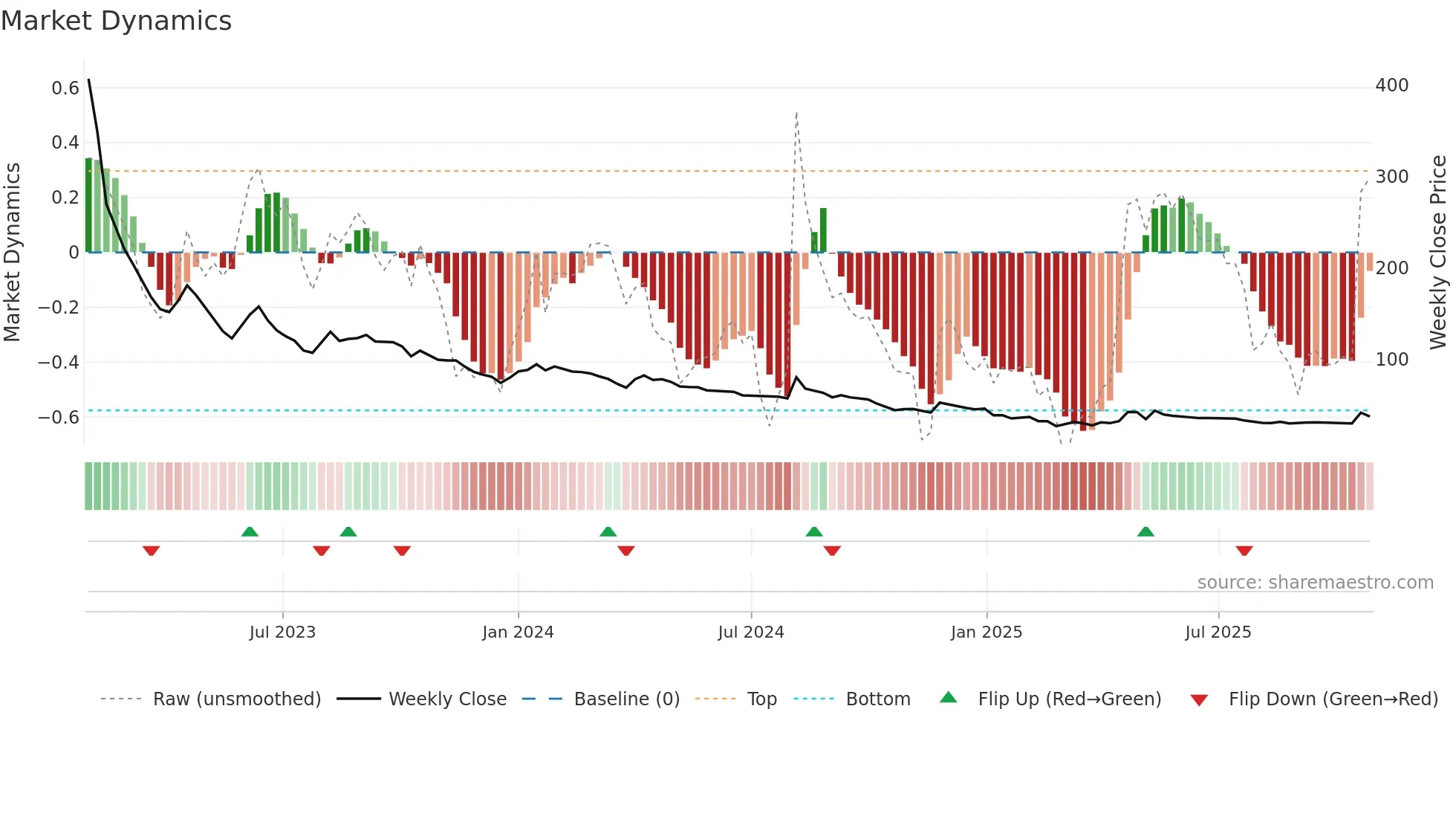 SELMC weekly Market Dynamics chart
