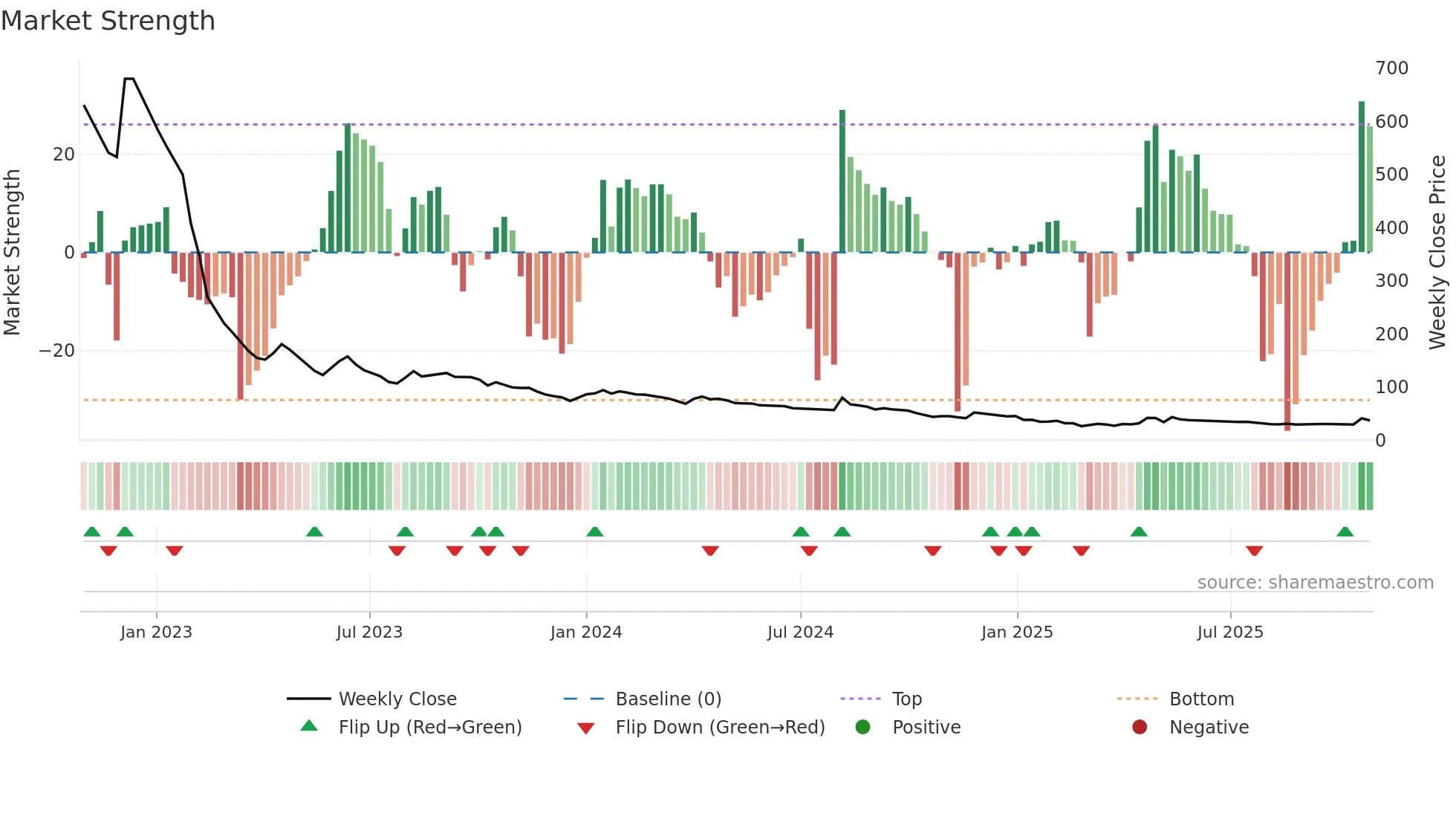 SELMC weekly Market Strength chart