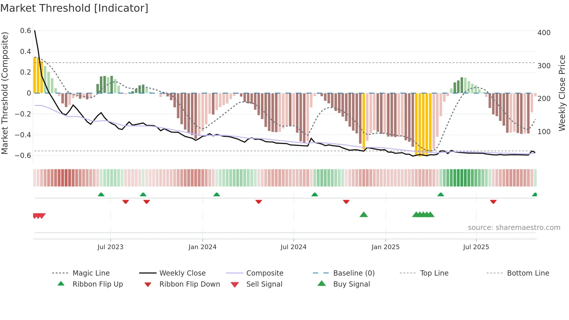 SELMC weekly Market Threshold chart