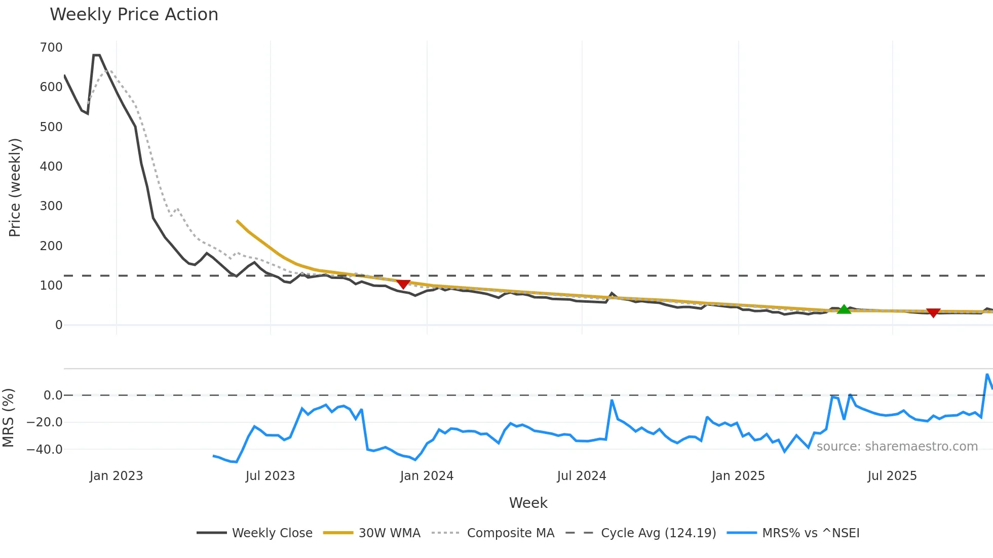 SELMC weekly Price Action chart, closing 2025-10-27