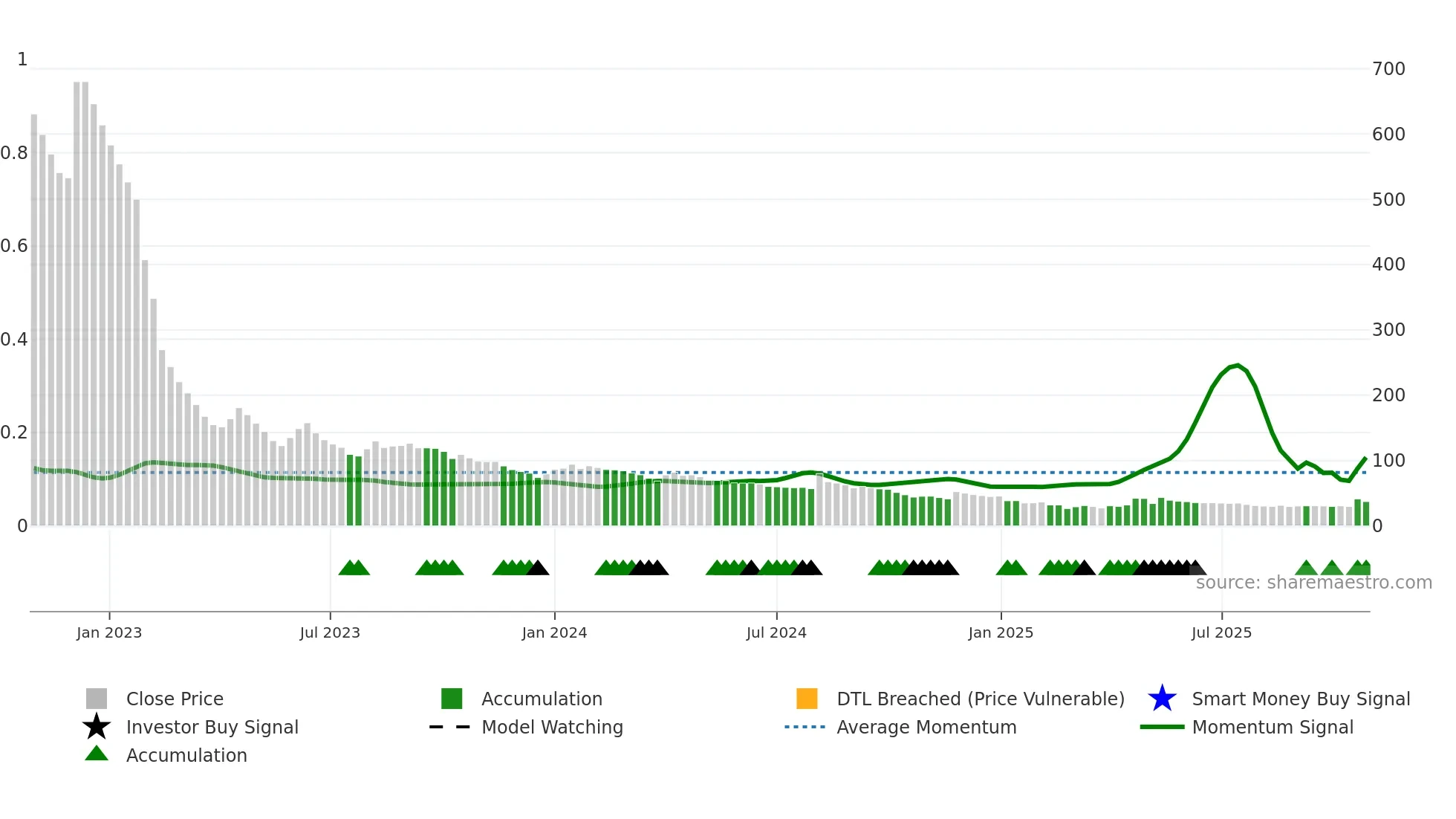 SELMC weekly Smart Money chart