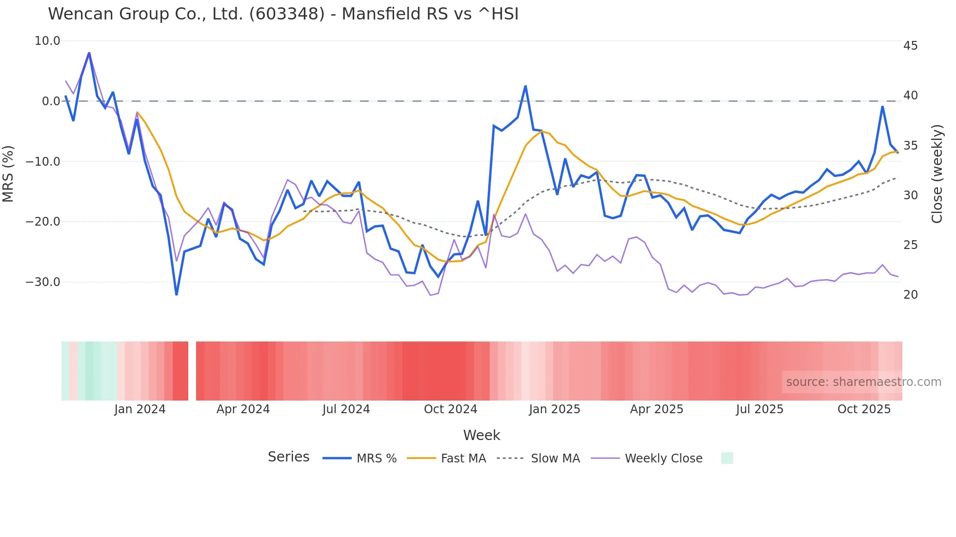 603348 Mansfield Relative Strength chart