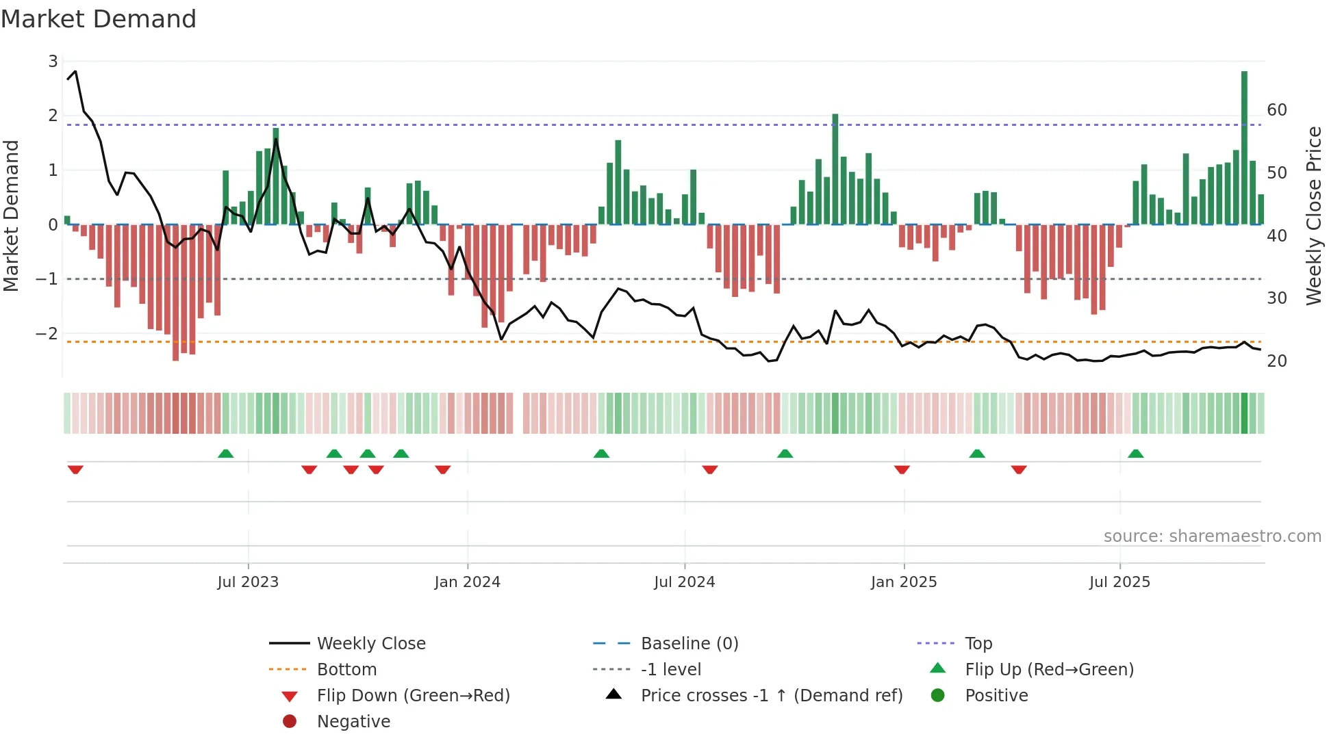 603348 weekly Market Demand chart