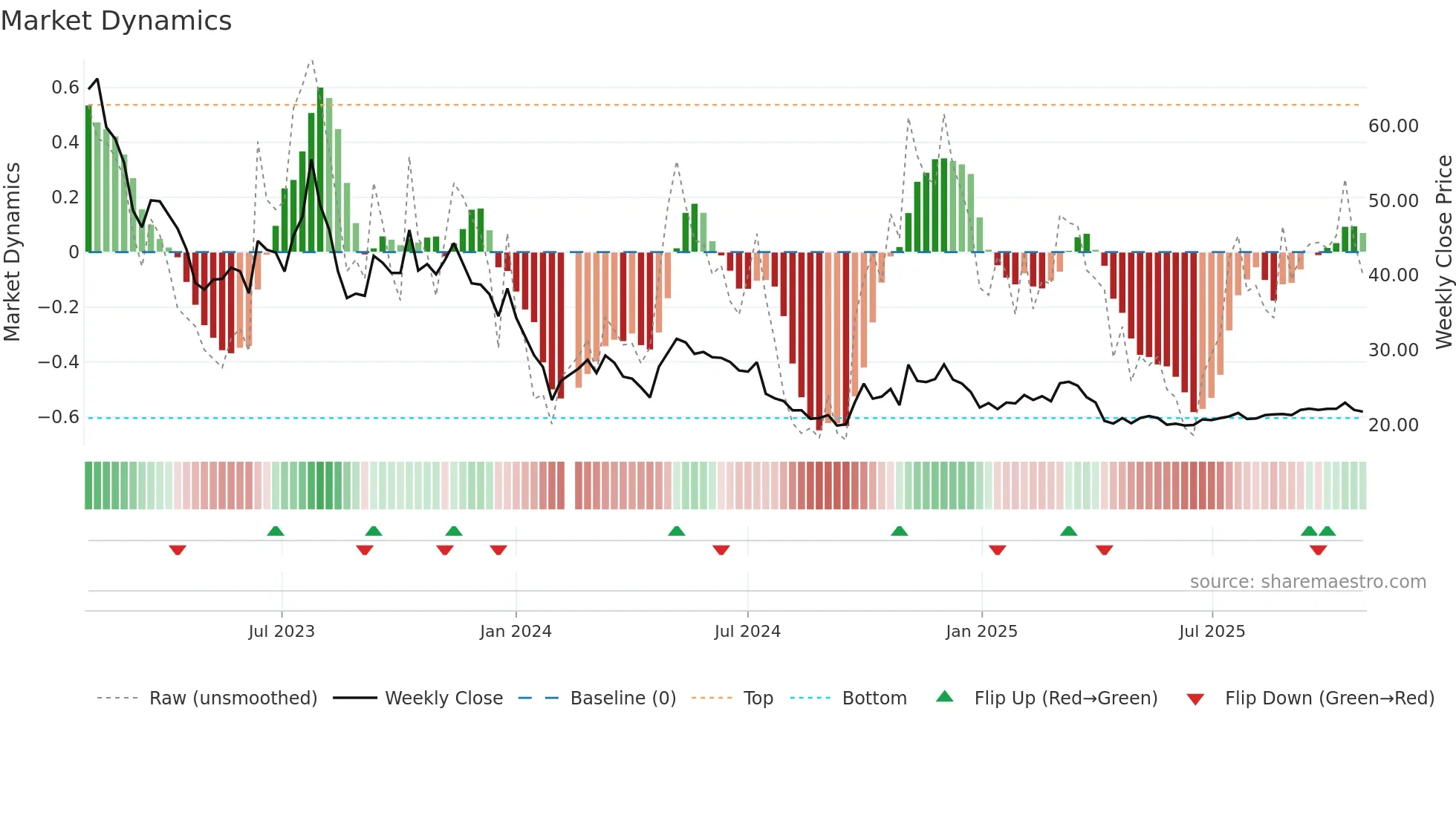 603348 weekly Market Dynamics chart