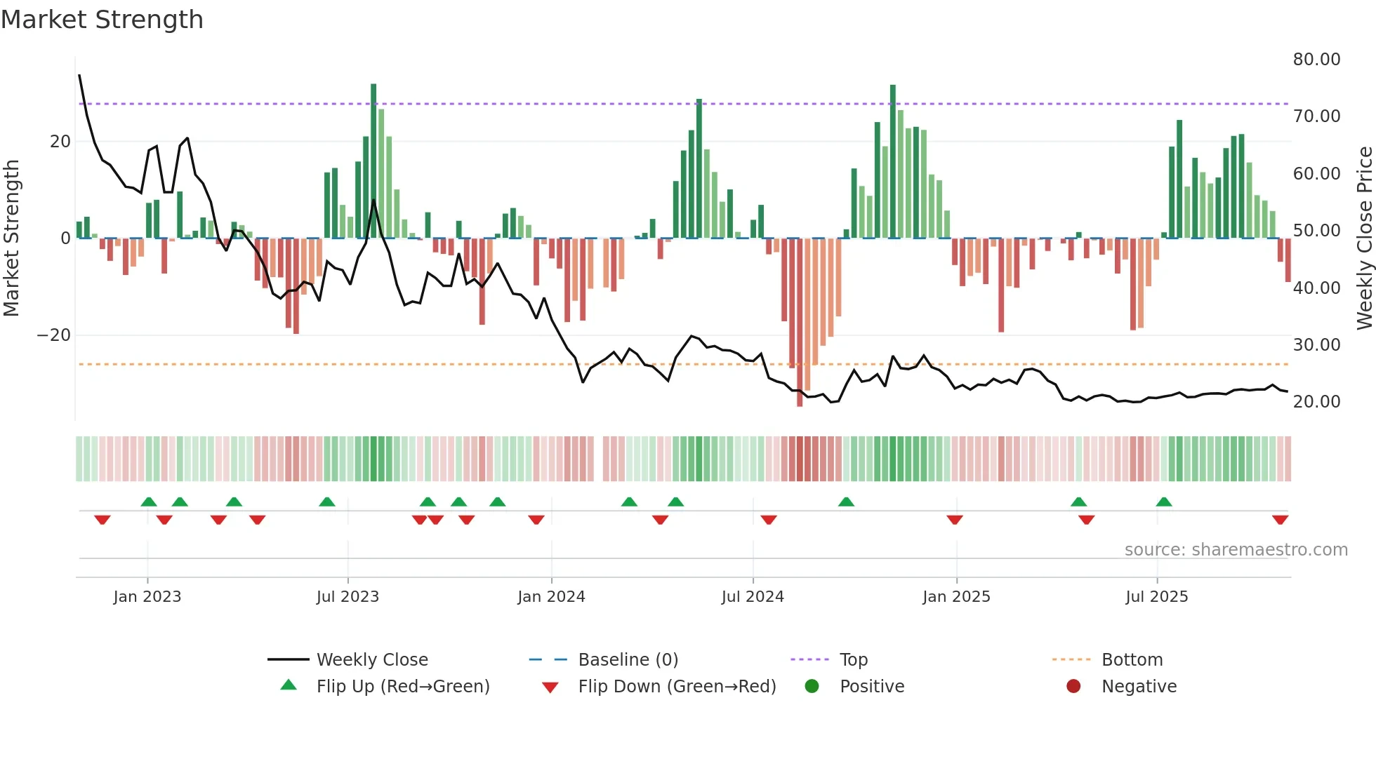 603348 weekly Market Strength chart