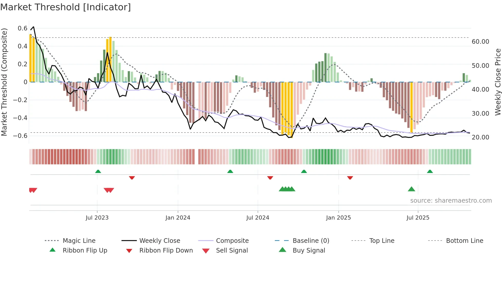 603348 weekly Market Threshold chart