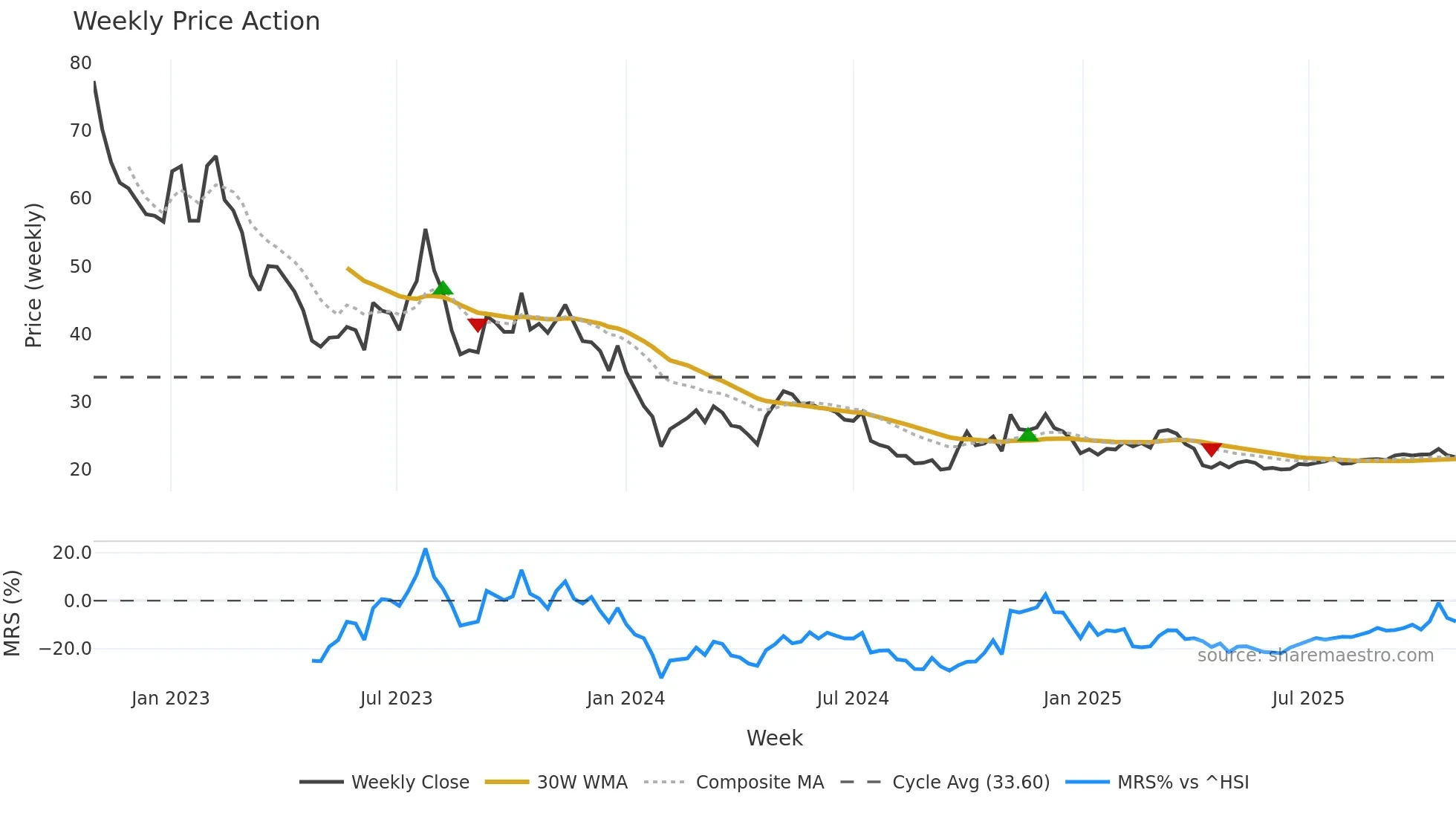 603348 weekly Price Action chart, closing 2025-10-27