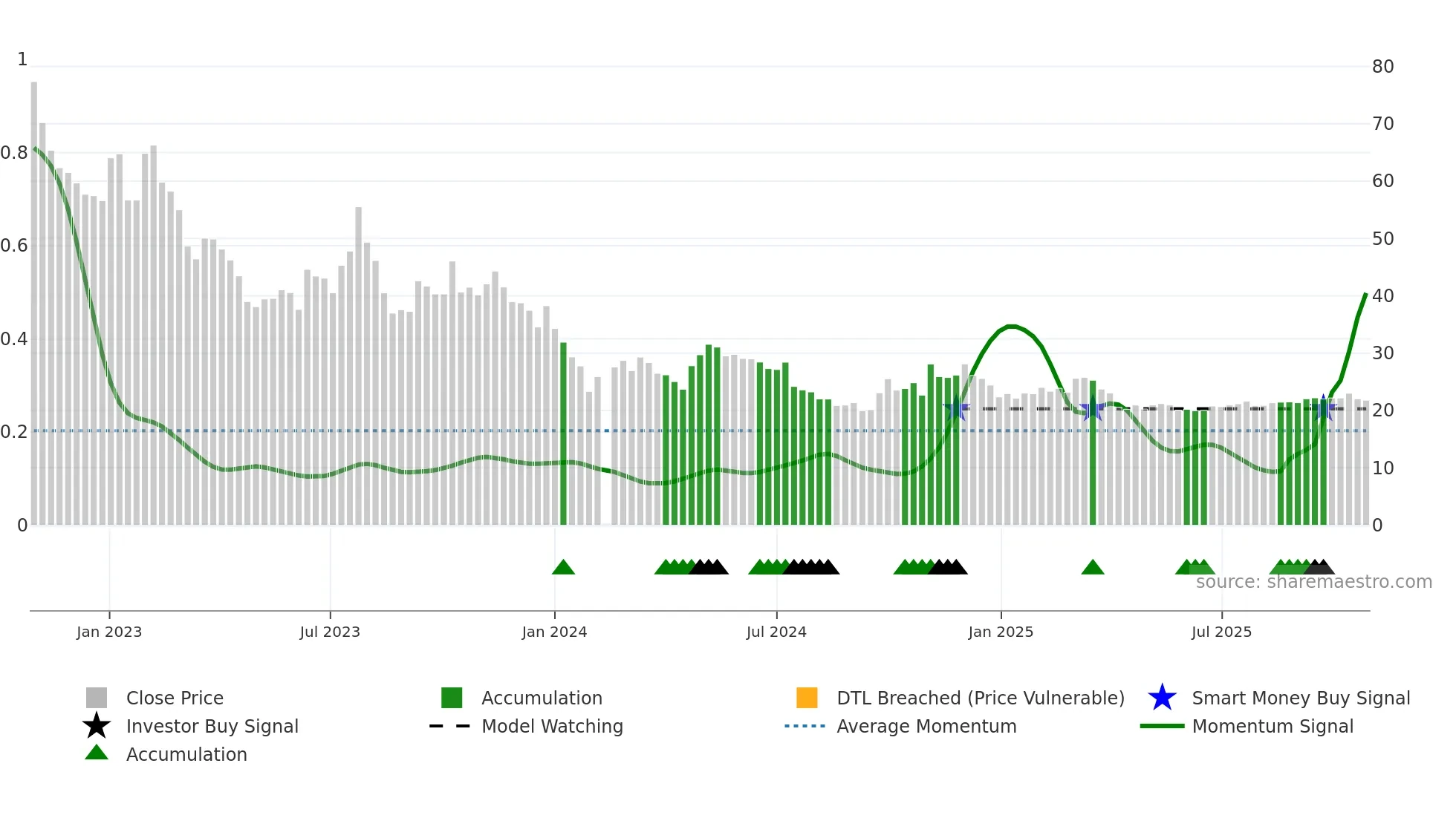 603348 weekly Smart Money chart