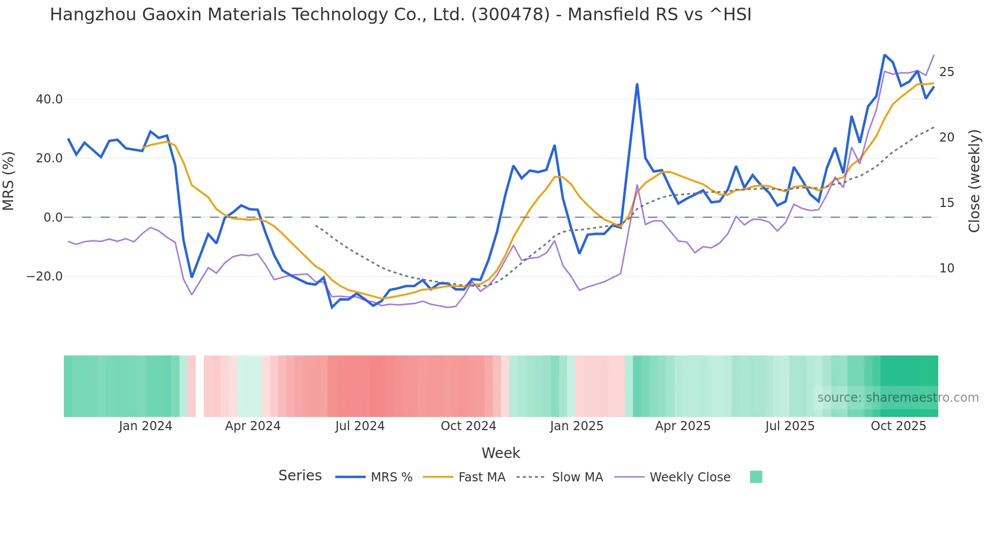 300478 Mansfield Relative Strength chart