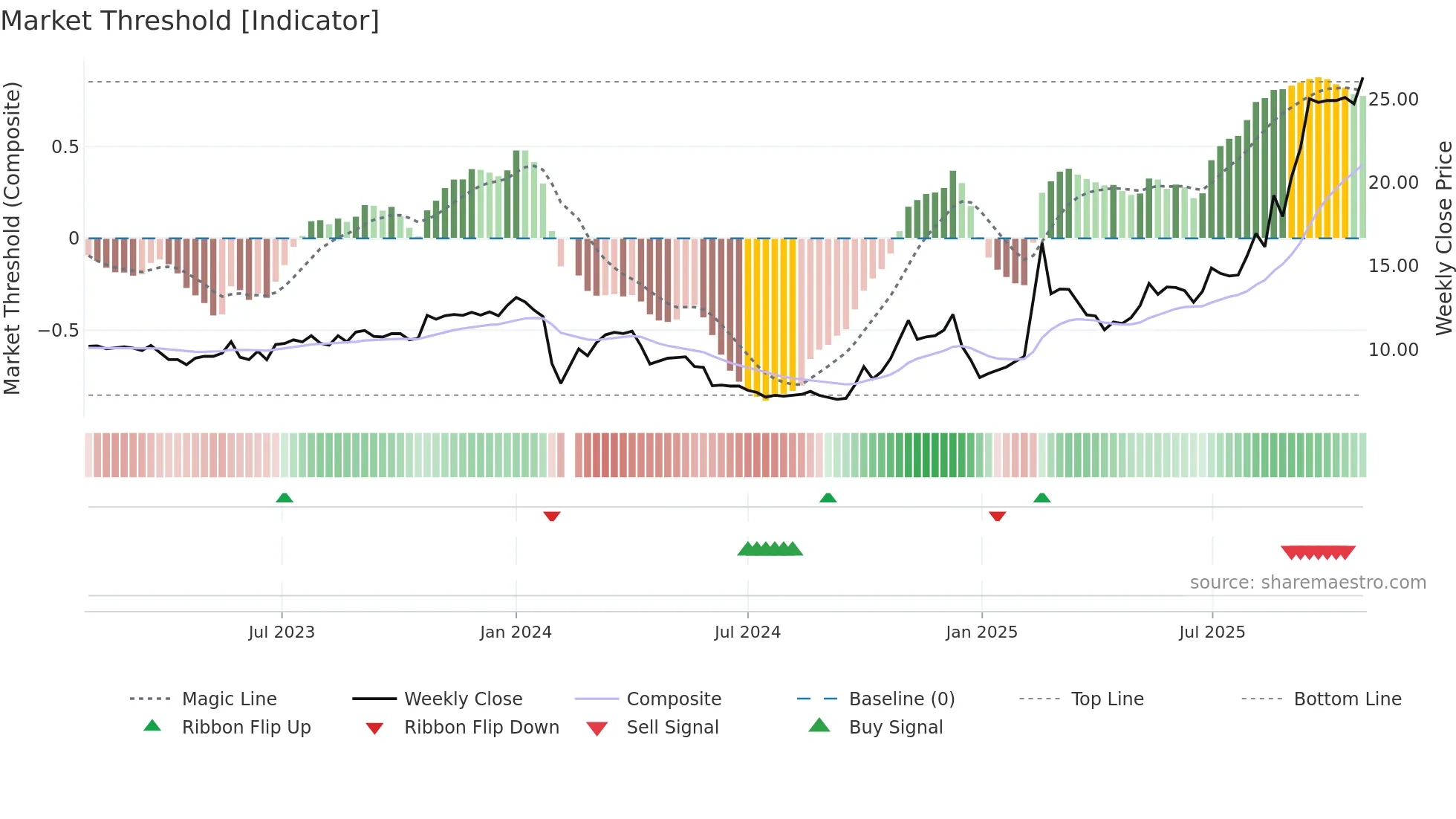 300478 weekly Market Threshold chart
