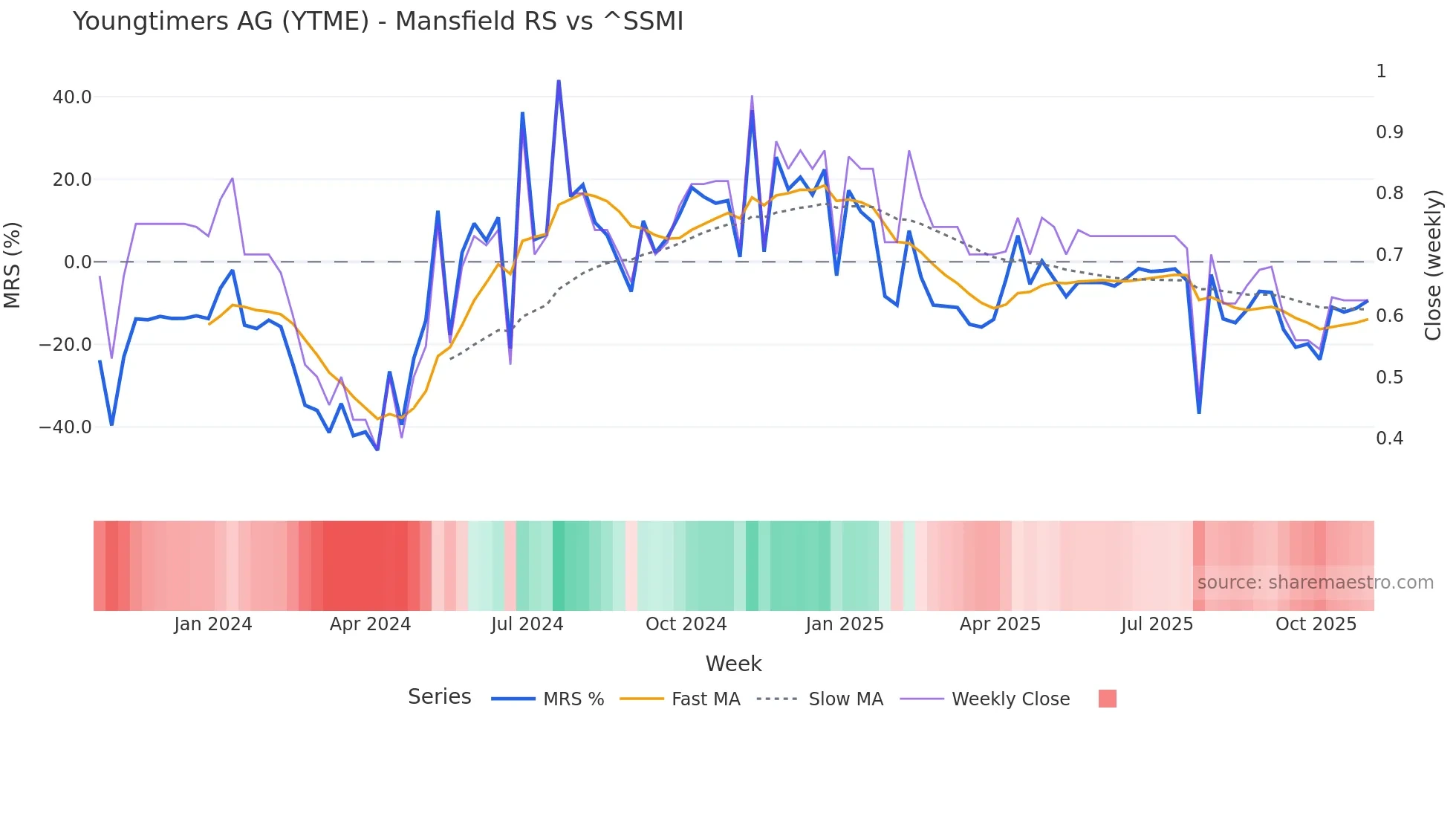 YTME Mansfield Relative Strength chart
