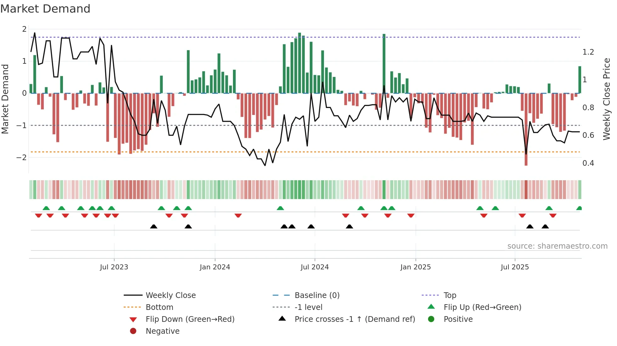 YTME weekly Market Demand chart