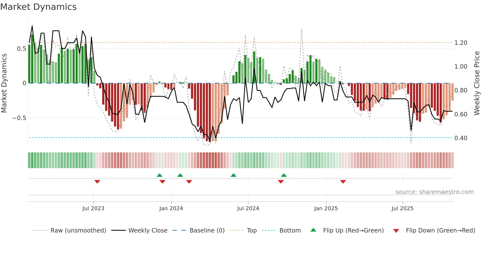 YTME weekly Market Dynamics chart