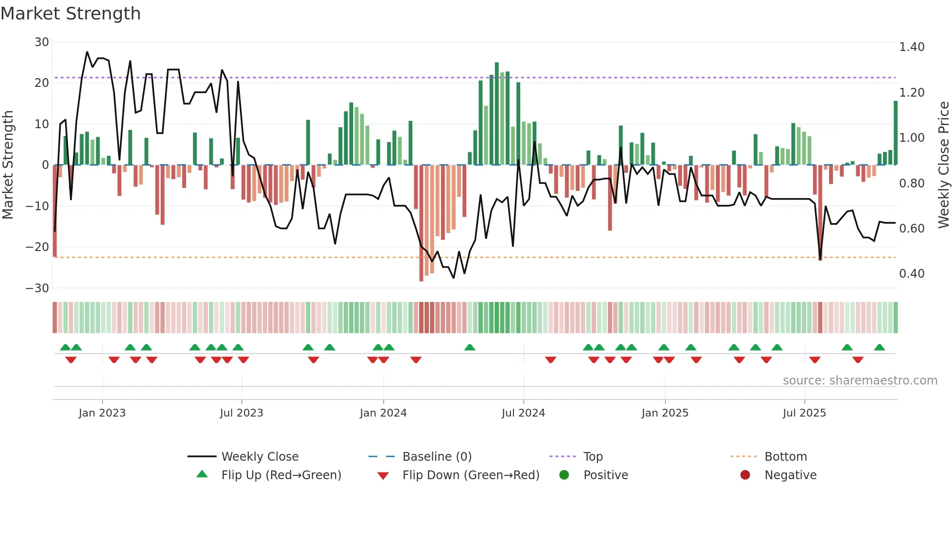 YTME weekly Market Strength chart