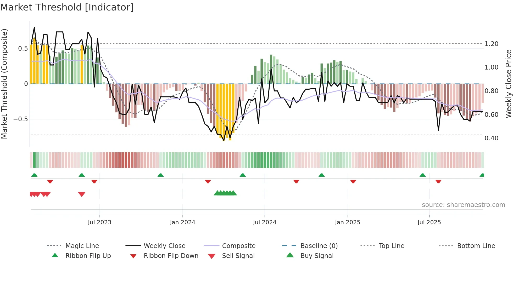 YTME weekly Market Threshold chart