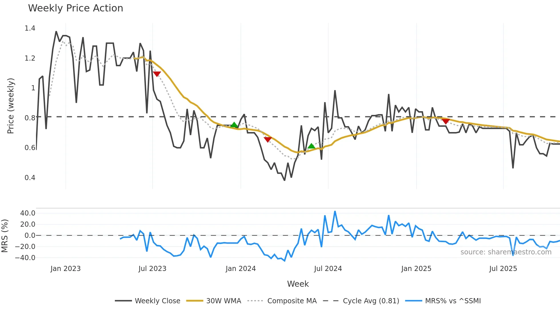YTME weekly Price Action chart, closing 2025-10-27