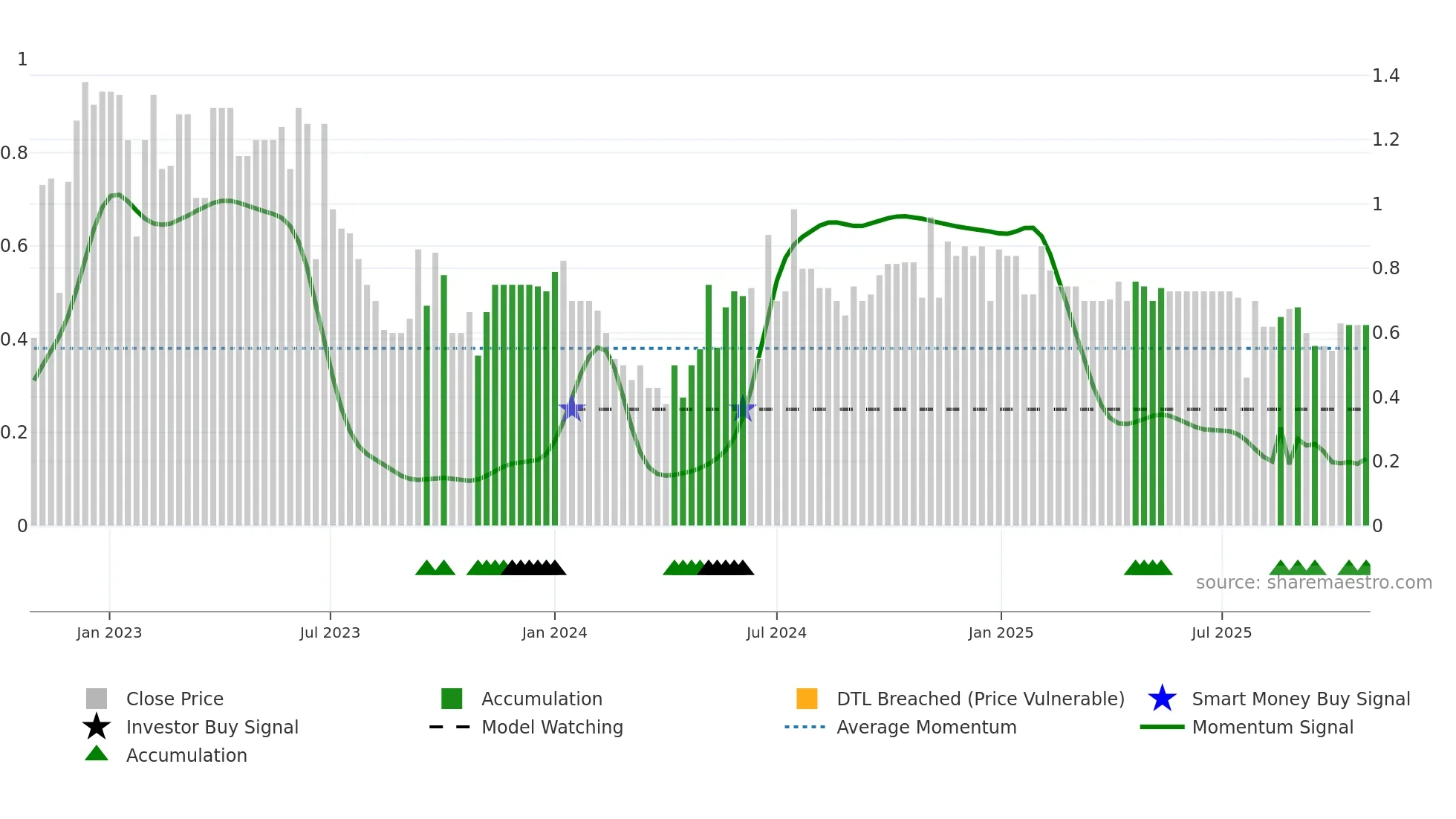 YTME weekly Smart Money chart